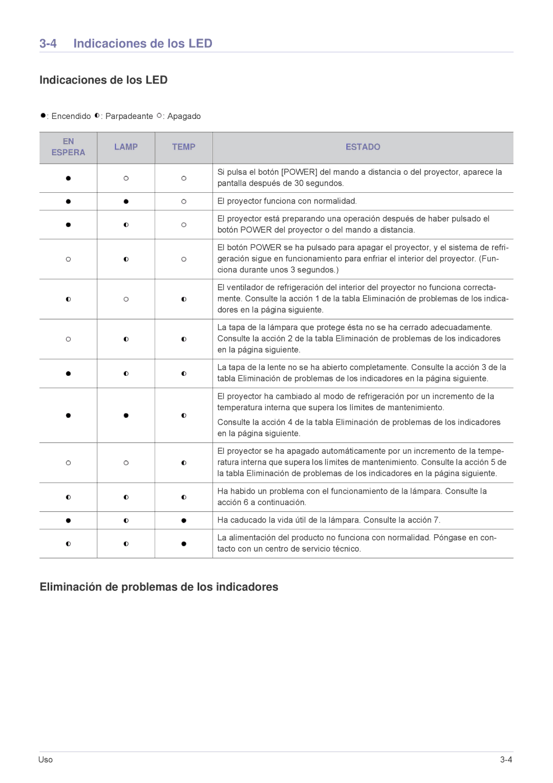 Samsung SP-L301WE manual Indicaciones de los LED, Eliminación de problemas de los indicadores, Lamp Temp Estado Espera 