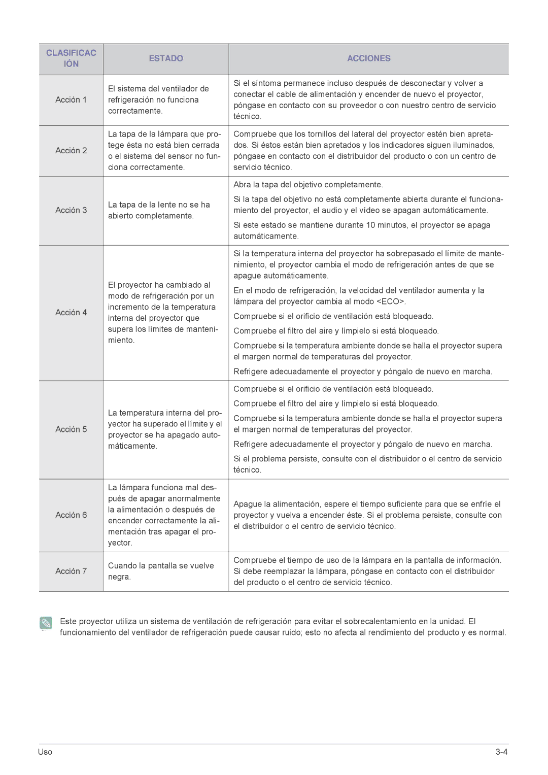 Samsung SPL331WEX/EN, SPL301WEX/EN, SP-L301WE manual Clasificac Estado Acciones IÓN 