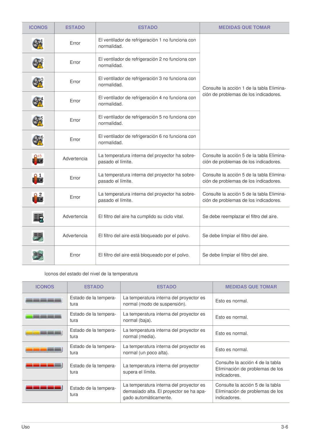 Samsung SPL301WEX/EN, SPL331WEX/EN, SP-L301WE manual Iconos Estado Medidas QUE Tomar 