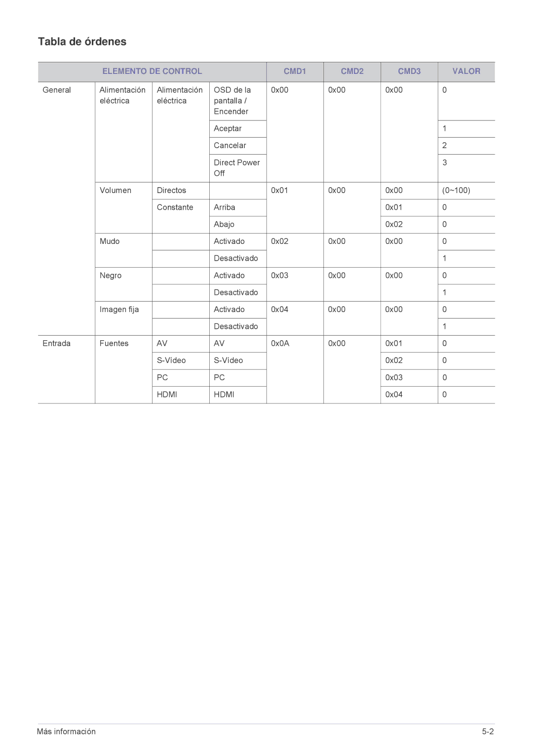 Samsung SP-L301WE, SPL331WEX/EN, SPL301WEX/EN manual Tabla de órdenes, Elemento DE Control CMD1 CMD2 CMD3 Valor 