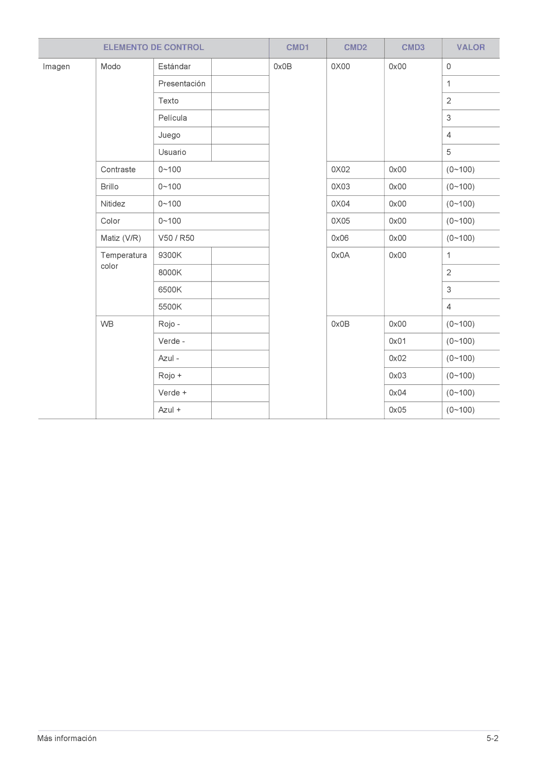 Samsung SPL331WEX/EN, SPL301WEX/EN, SP-L301WE manual Elemento DE Control CMD1 CMD2 CMD3 Valor 