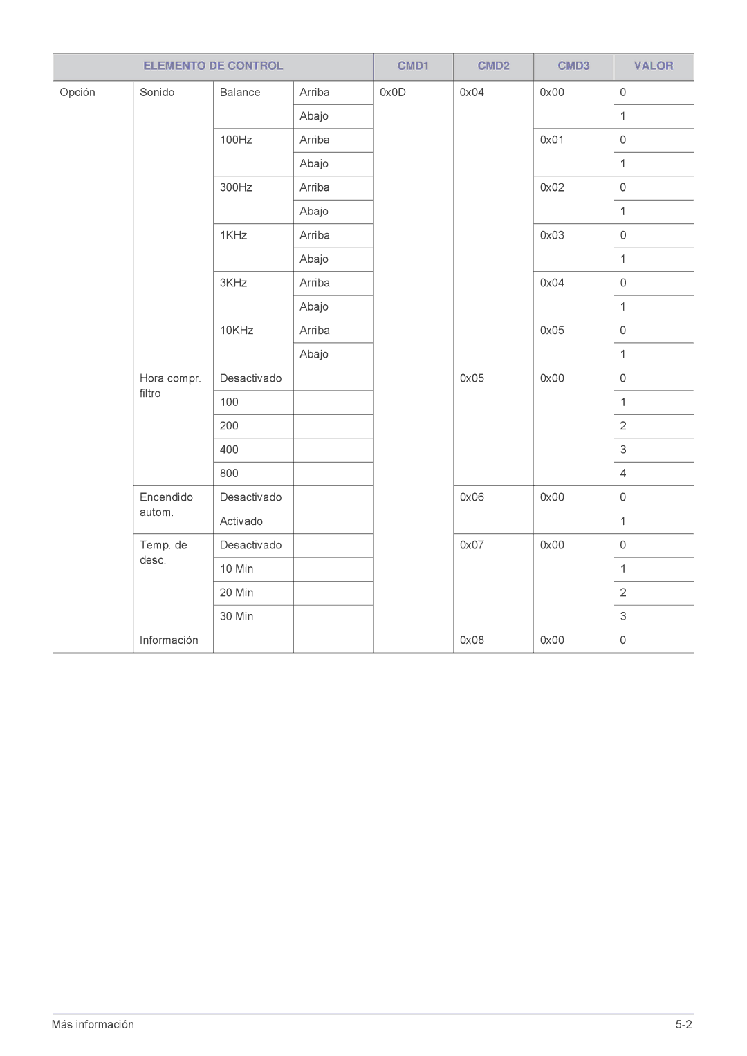 Samsung SPL331WEX/EN, SPL301WEX/EN, SP-L301WE manual Elemento DE Control CMD1 CMD2 CMD3 Valor 