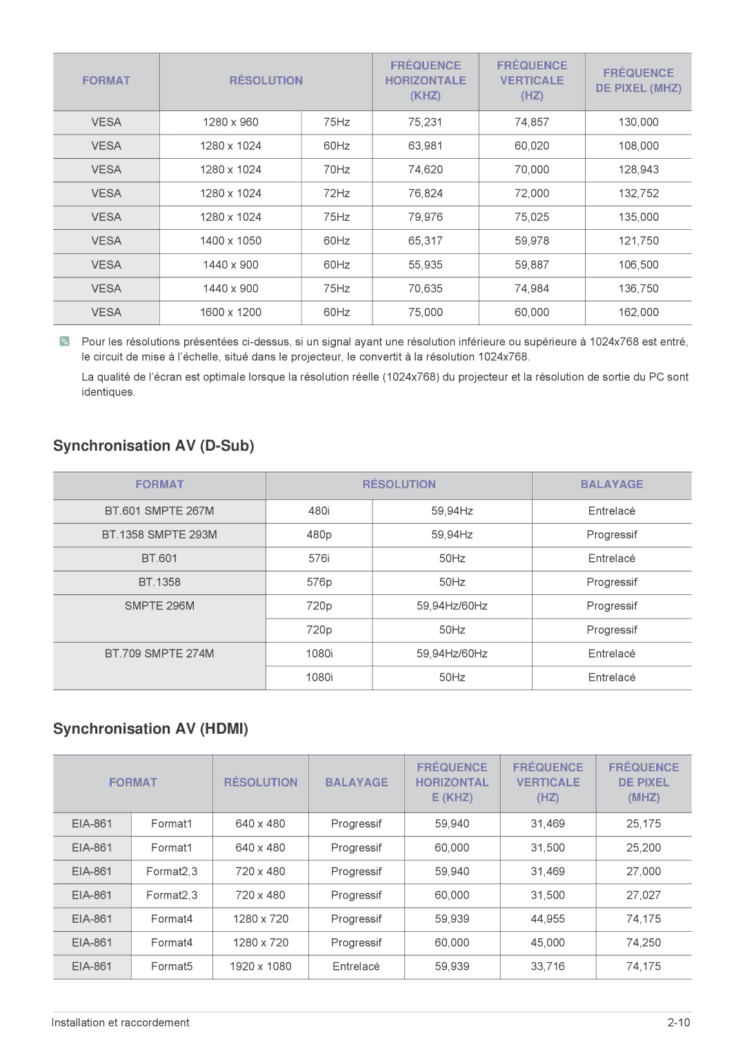 Samsung SPL301WEX/EN, SPL331WEX/EN manual Synchronisation AV D-Sub, Synchronisation AV Hdmi, Format Résolution Balayage 