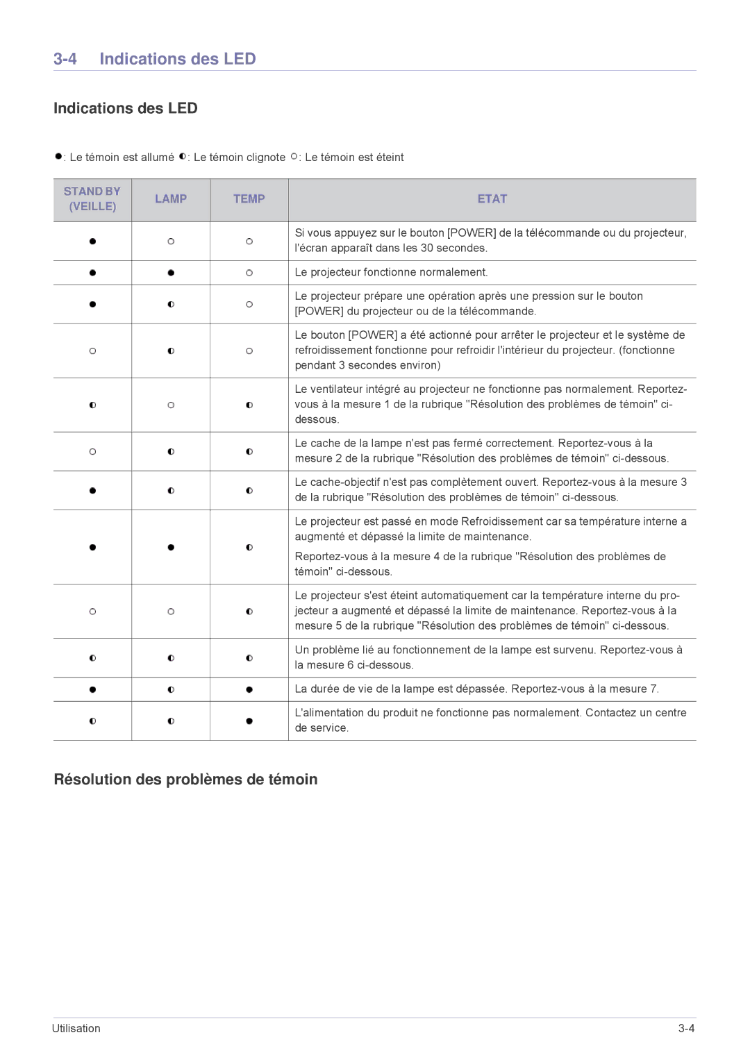 Samsung SPL331WEX/EN, SPL301WEX/EN Indications des LED, Résolution des problèmes de témoin, Stand by Lamp Temp Etat Veille 