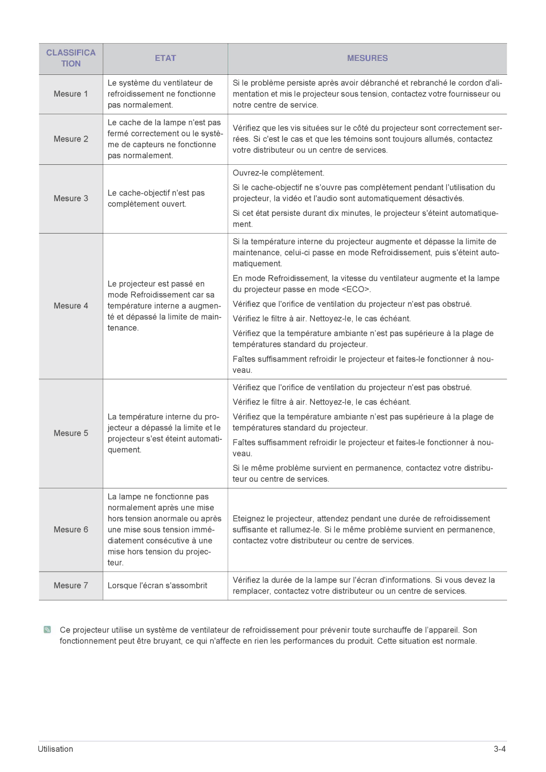 Samsung SPL301WEX/EN, SPL331WEX/EN manual Classifica Etat Mesures Tion 