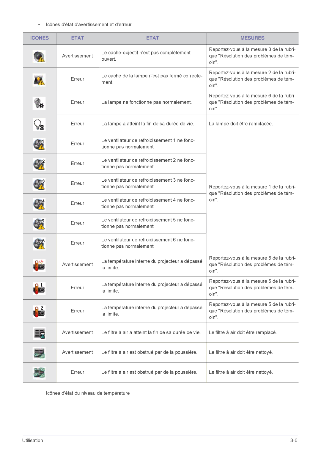 Samsung SPL301WEX/EN, SPL331WEX/EN manual Icones Etat Mesures 