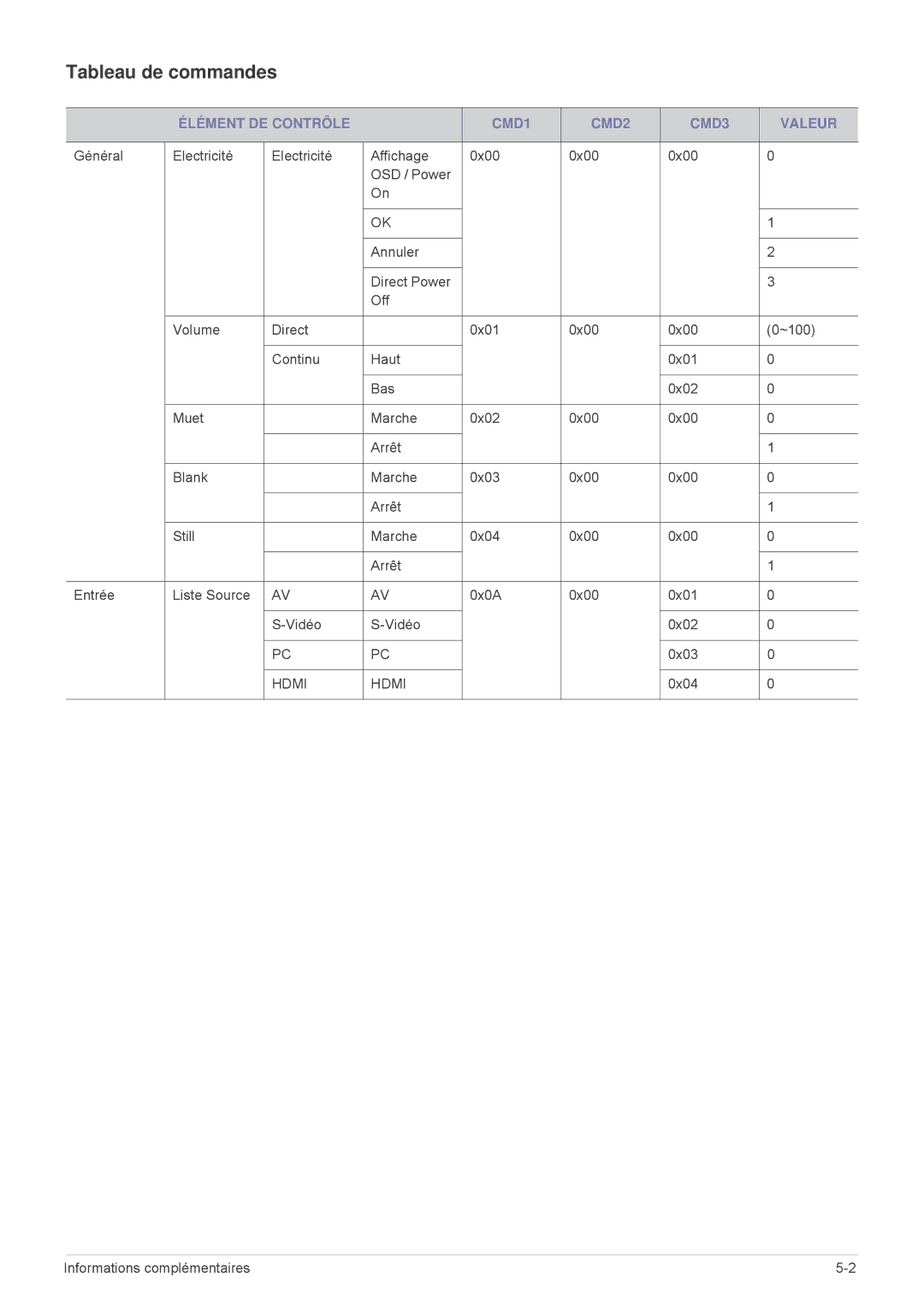 Samsung SPL331WEX/EN, SPL301WEX/EN manual Tableau de commandes, Élément DE Contrôle CMD1 CMD2 CMD3 Valeur 