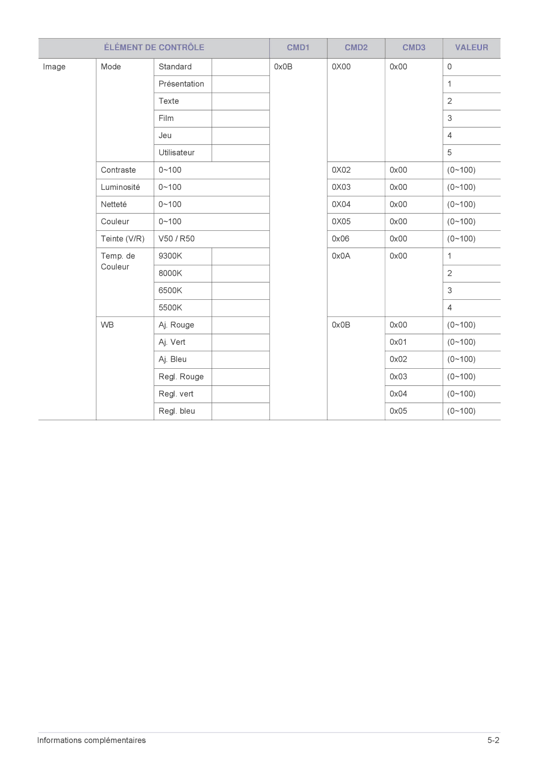 Samsung SPL301WEX/EN, SPL331WEX/EN manual Élément DE Contrôle CMD1 CMD2 CMD3 Valeur 