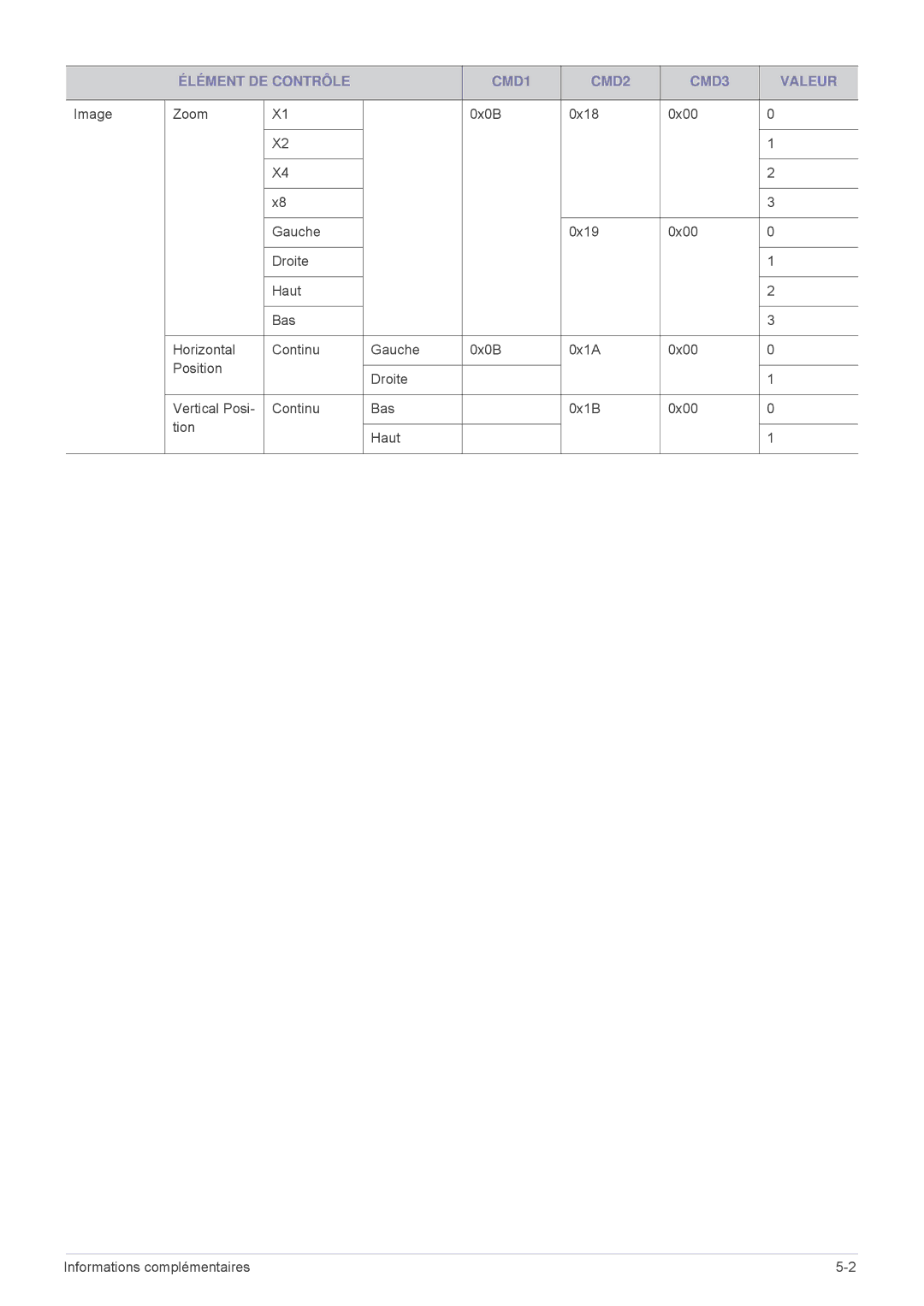 Samsung SPL301WEX/EN, SPL331WEX/EN manual Élément DE Contrôle CMD1 CMD2 CMD3 Valeur 