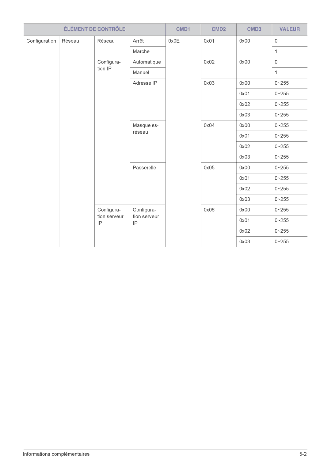 Samsung SPL301WEX/EN, SPL331WEX/EN manual Élément DE Contrôle CMD1 CMD2 CMD3 Valeur 