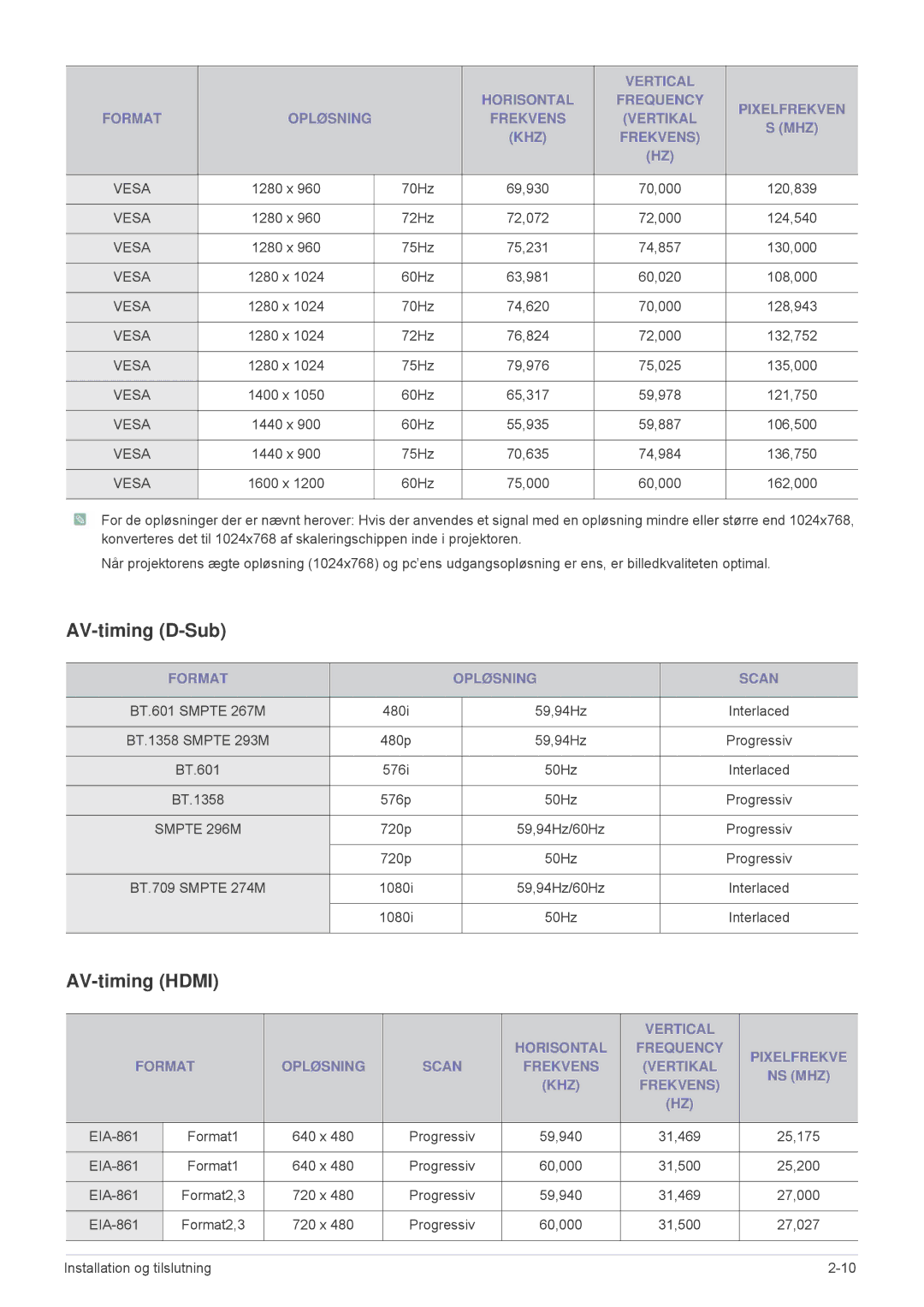 Samsung SPL301WEX/EN, SPL331WEX/EN manual AV-timing D-Sub, AV-timing Hdmi, Format Opløsning Scan 