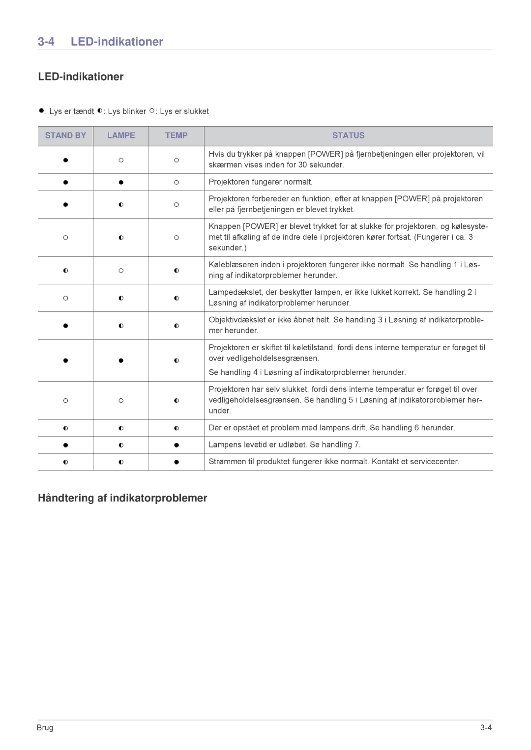 Samsung SPL331WEX/EN, SPL301WEX/EN manual LED-indikationer, Håndtering af indikatorproblemer, Stand by Lampe Temp Status 