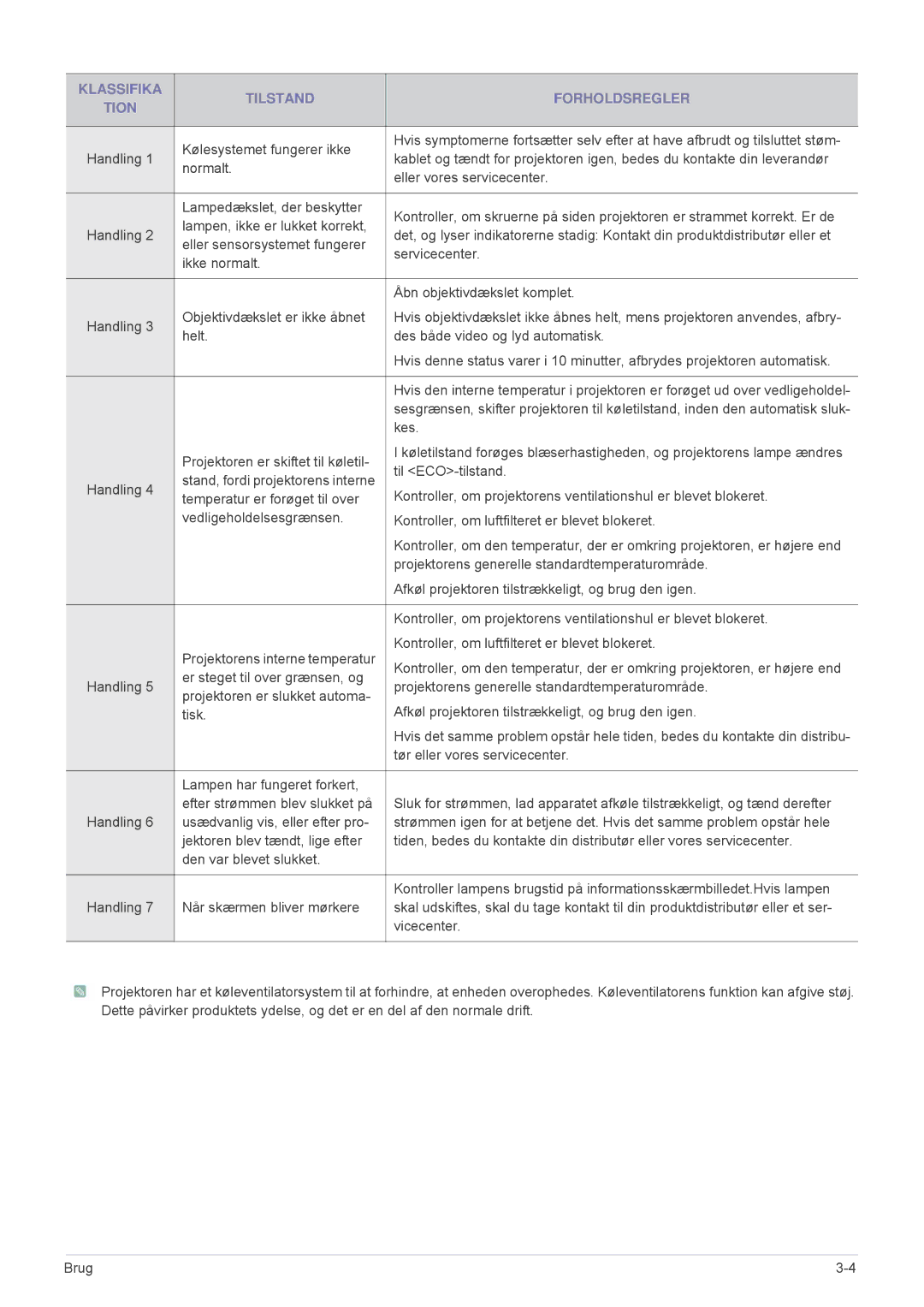 Samsung SPL301WEX/EN, SPL331WEX/EN manual Klassifika Tilstand Forholdsregler Tion 