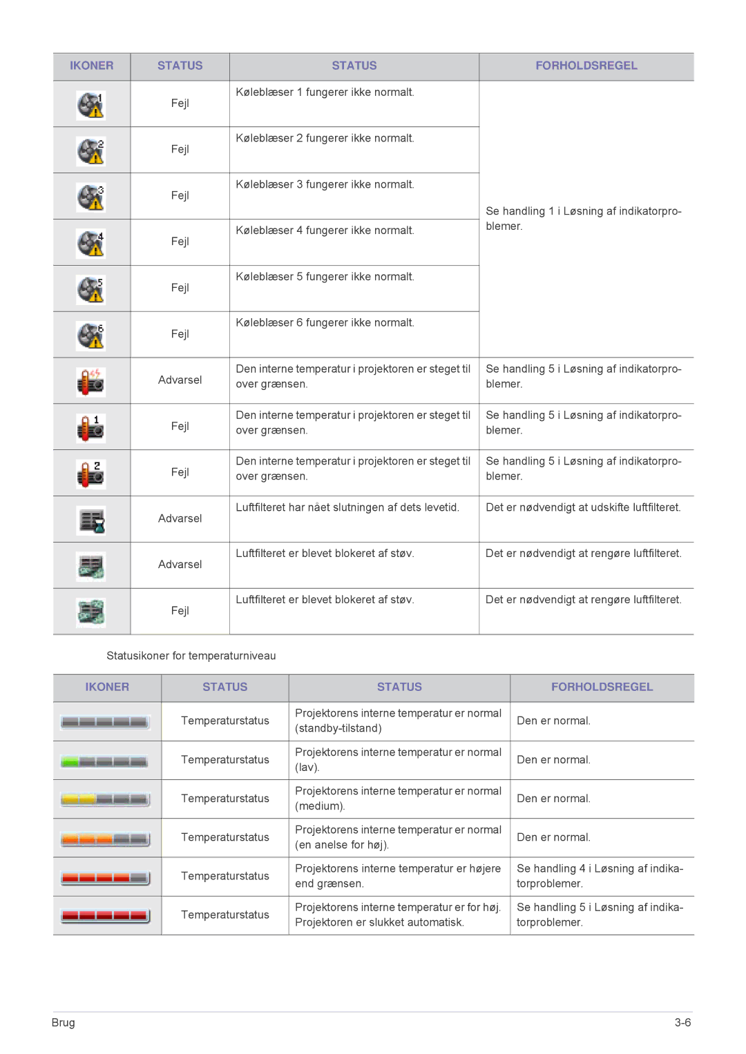 Samsung SPL301WEX/EN, SPL331WEX/EN manual Køleblæser 1 fungerer ikke normalt 