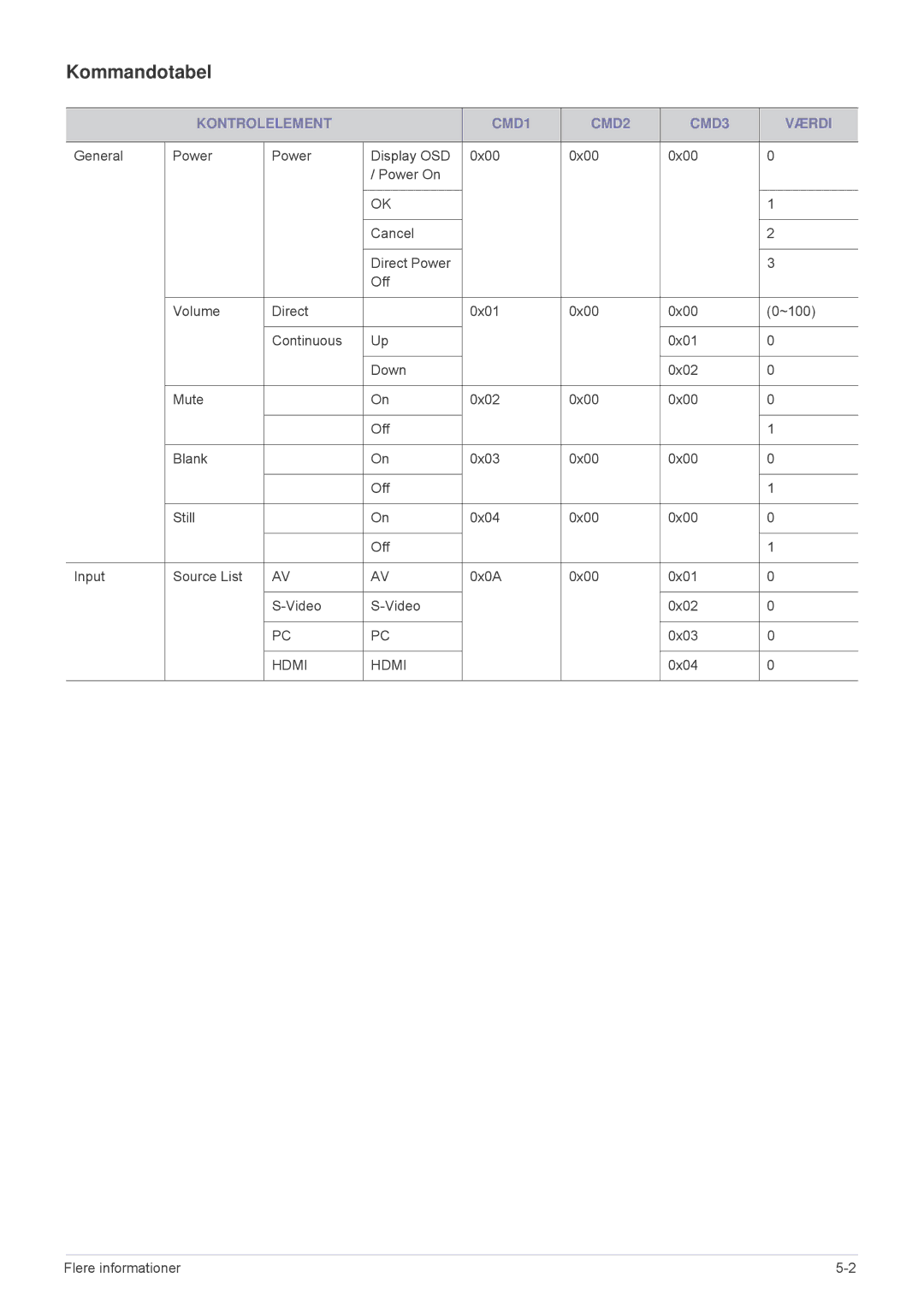 Samsung SPL301WEX/EN, SPL331WEX/EN manual Kommandotabel, Kontrolelement CMD1 CMD2 CMD3 Værdi 