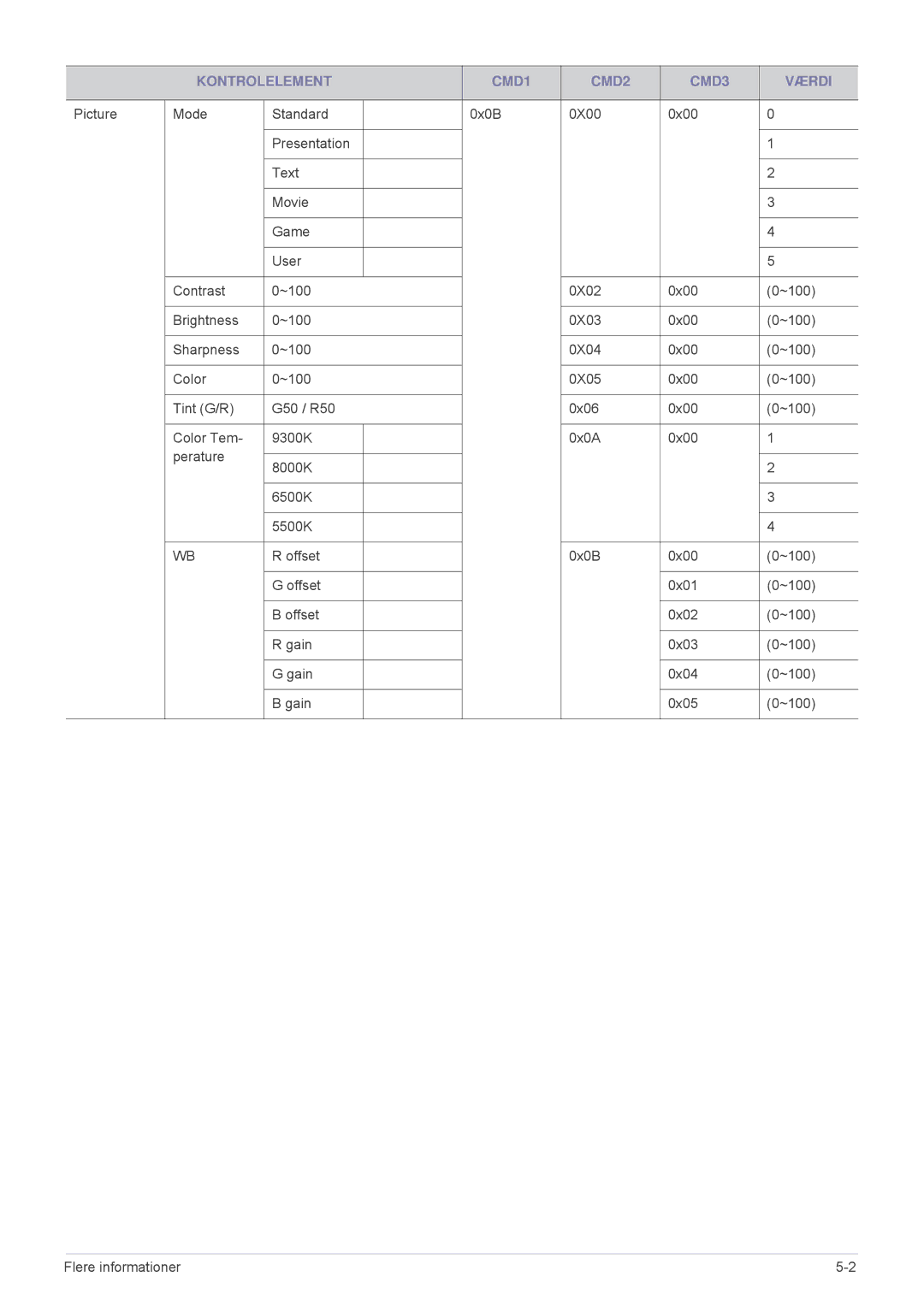 Samsung SPL331WEX/EN, SPL301WEX/EN manual Kontrolelement CMD1 CMD2 CMD3 Værdi 