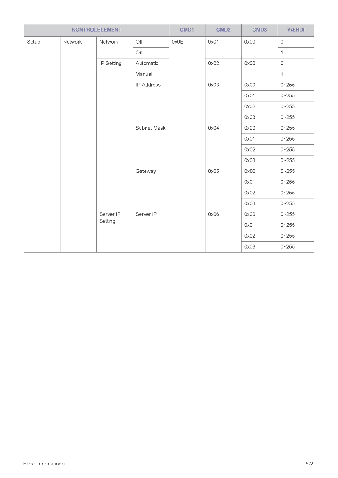 Samsung SPL331WEX/EN, SPL301WEX/EN manual Kontrolelement CMD1 CMD2 CMD3 Værdi 