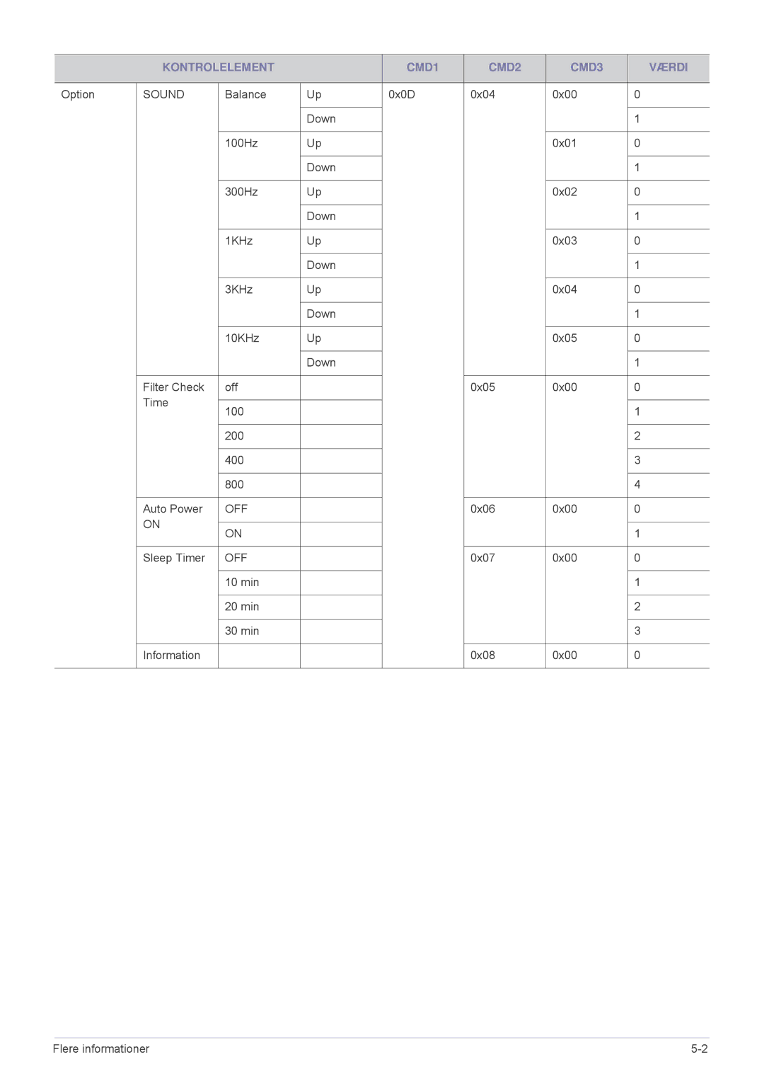 Samsung SPL331WEX/EN, SPL301WEX/EN manual Off 