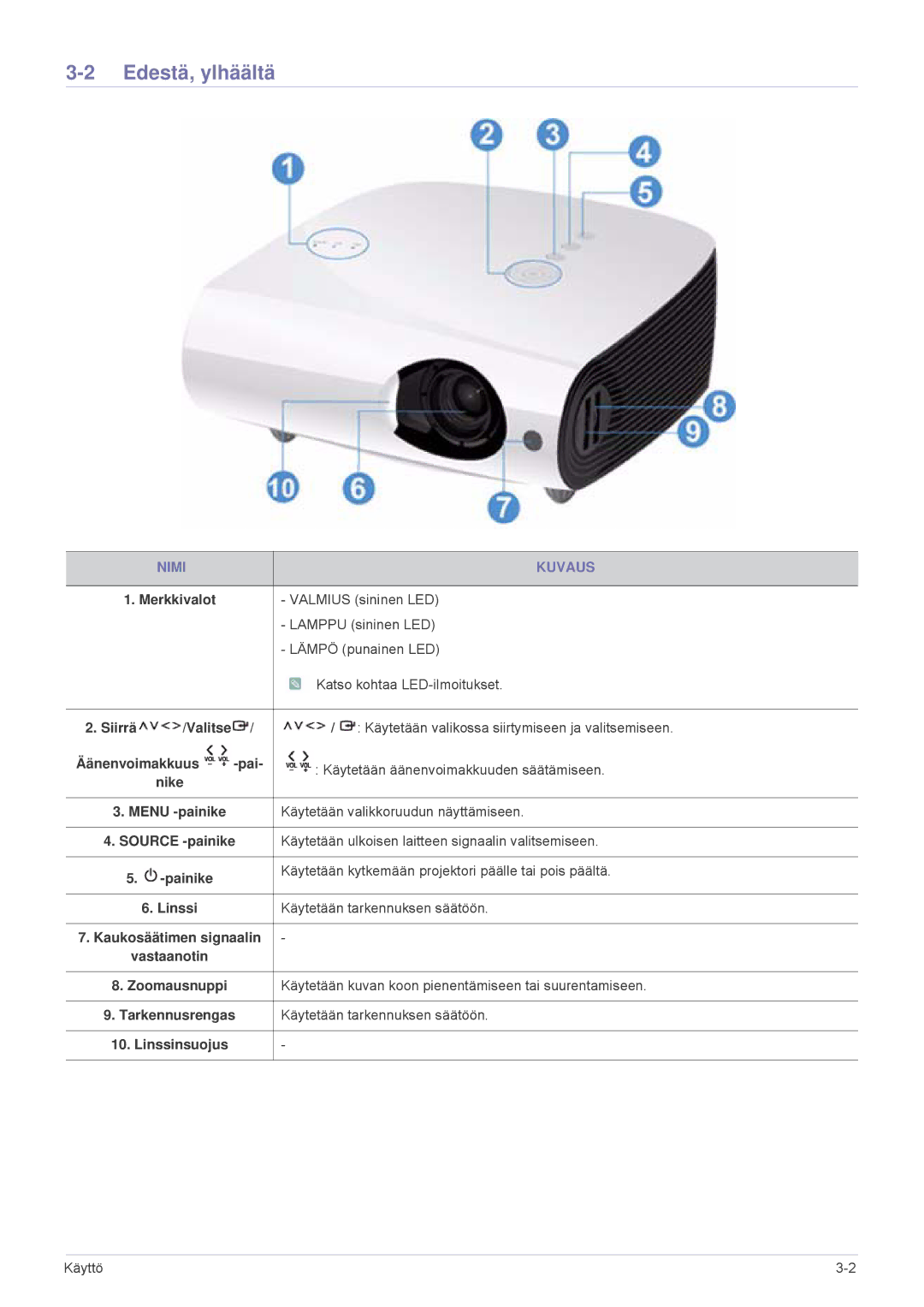 Samsung SPL331WEX/EN, SPL301WEX/EN manual Edestä, ylhäältä, Nimi Kuvaus 