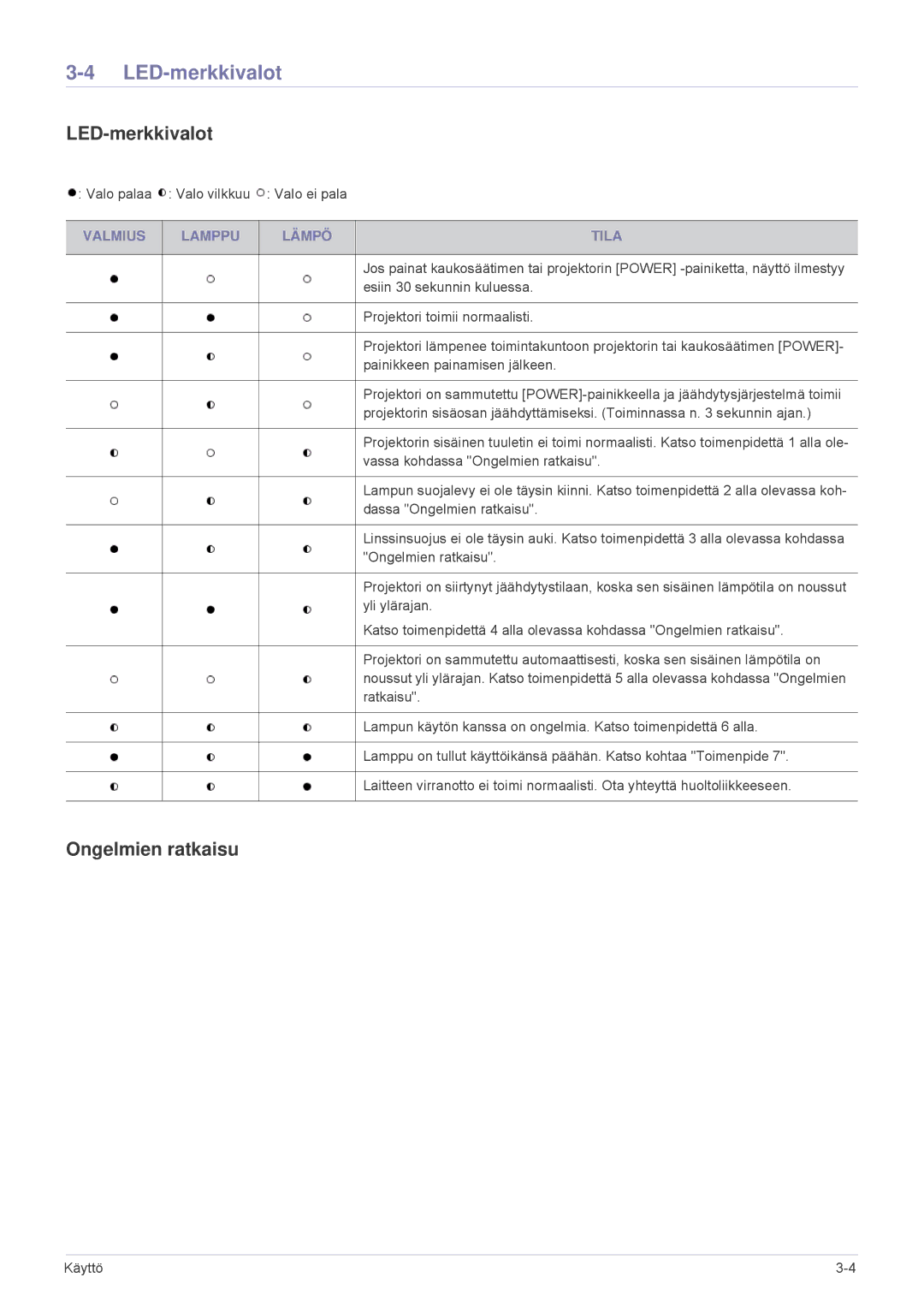 Samsung SPL331WEX/EN, SPL301WEX/EN manual LED-merkkivalot, Ongelmien ratkaisu, Valmius Lamppu Lämpö Tila 