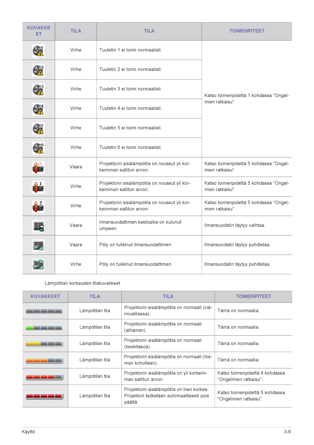 Samsung SPL301WEX/EN, SPL331WEX/EN manual Kuvakkeet Tila Toimenpiteet 