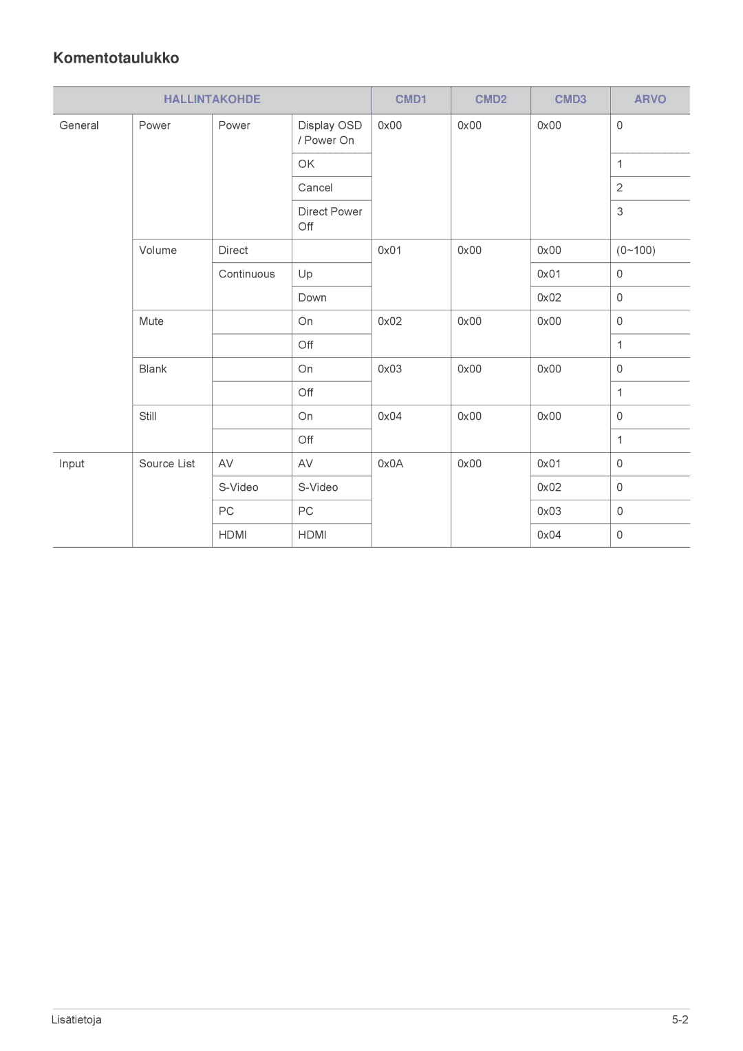 Samsung SPL301WEX/EN, SPL331WEX/EN manual Komentotaulukko, Hallintakohde CMD1 CMD2 CMD3 Arvo 