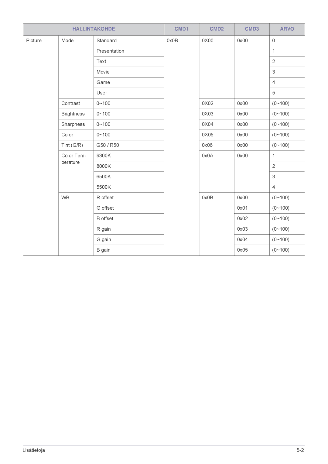 Samsung SPL331WEX/EN, SPL301WEX/EN manual Hallintakohde CMD1 CMD2 CMD3 Arvo 