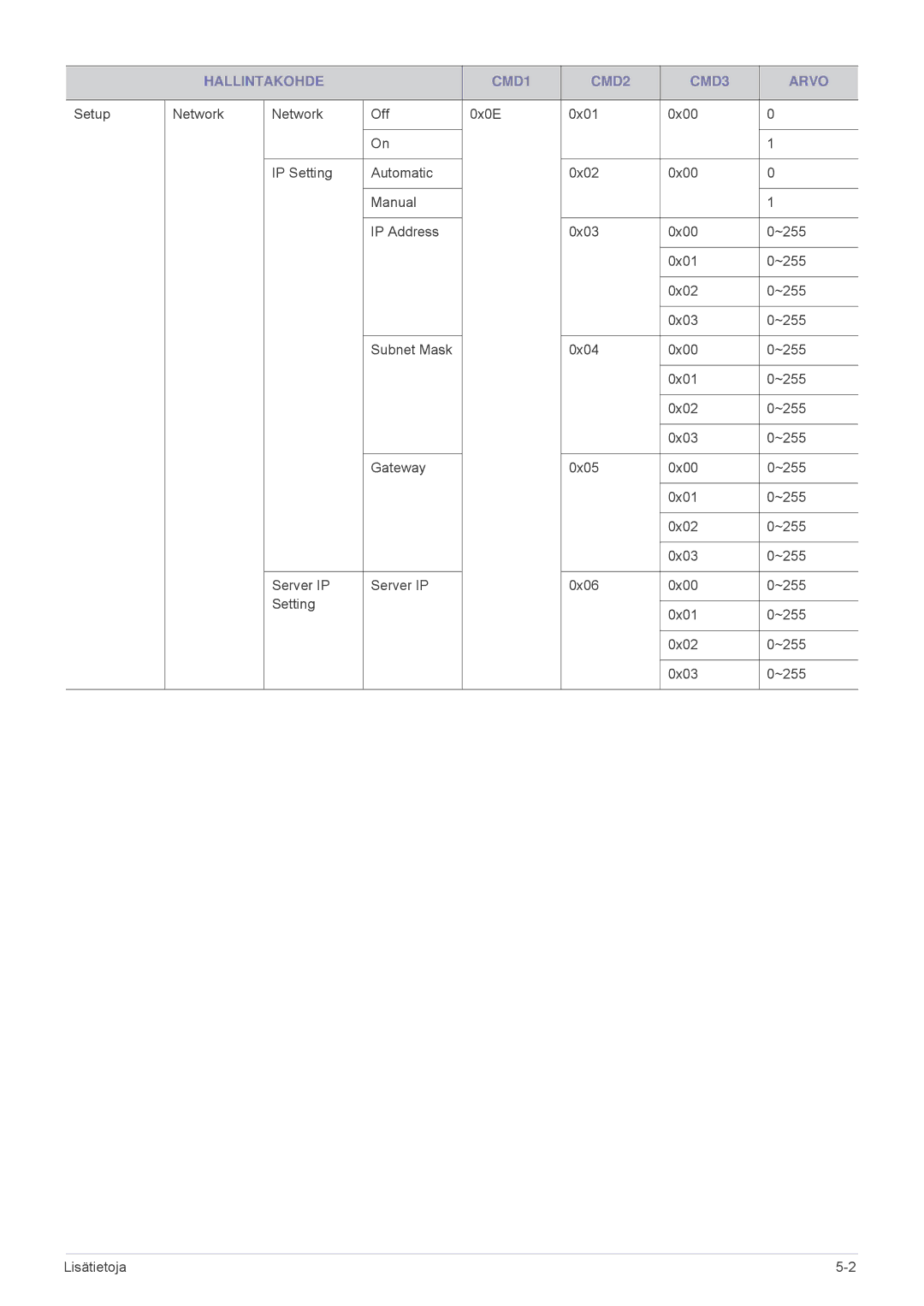 Samsung SPL331WEX/EN, SPL301WEX/EN manual Hallintakohde CMD1 CMD2 CMD3 Arvo 