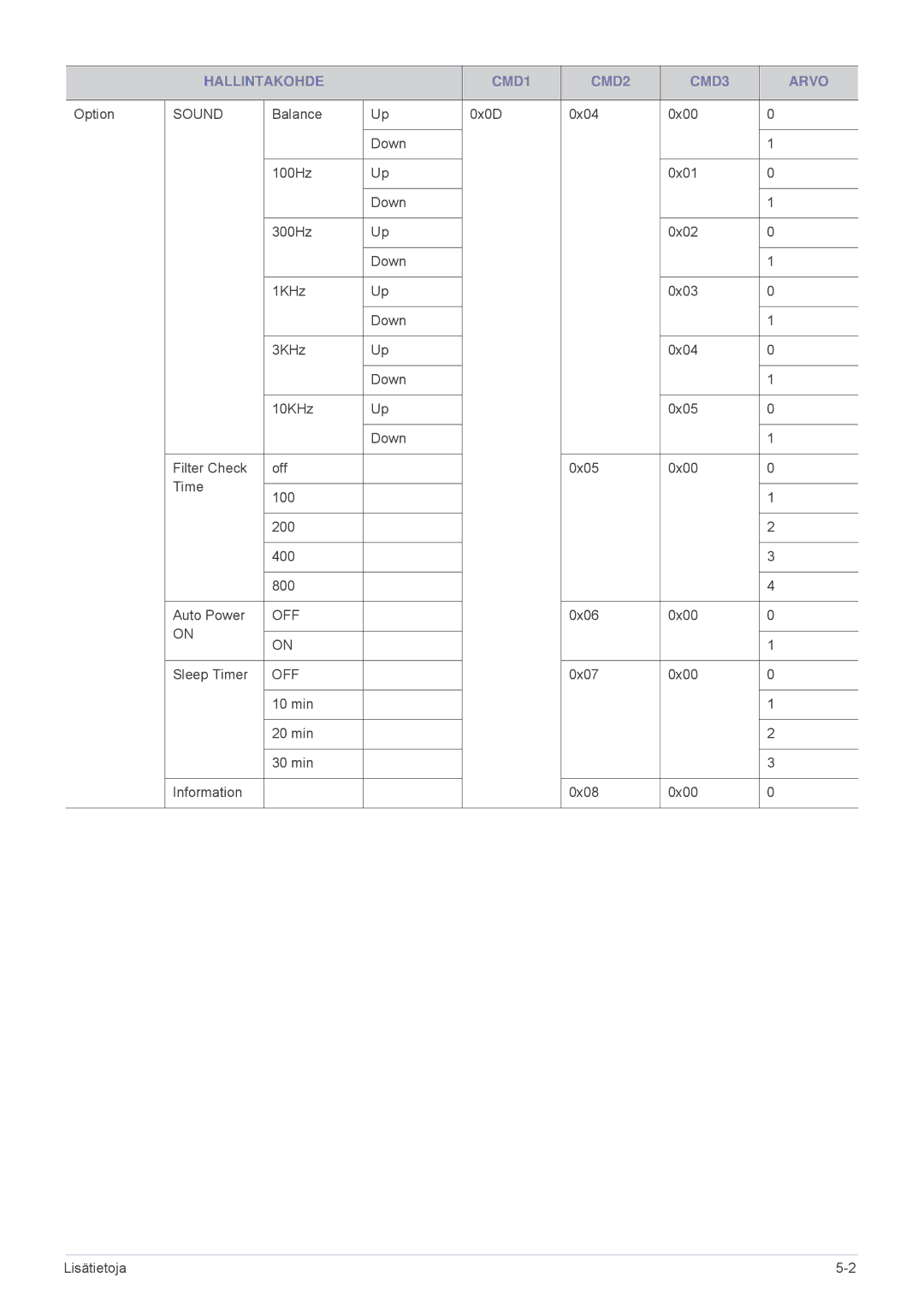 Samsung SPL331WEX/EN, SPL301WEX/EN manual Off 