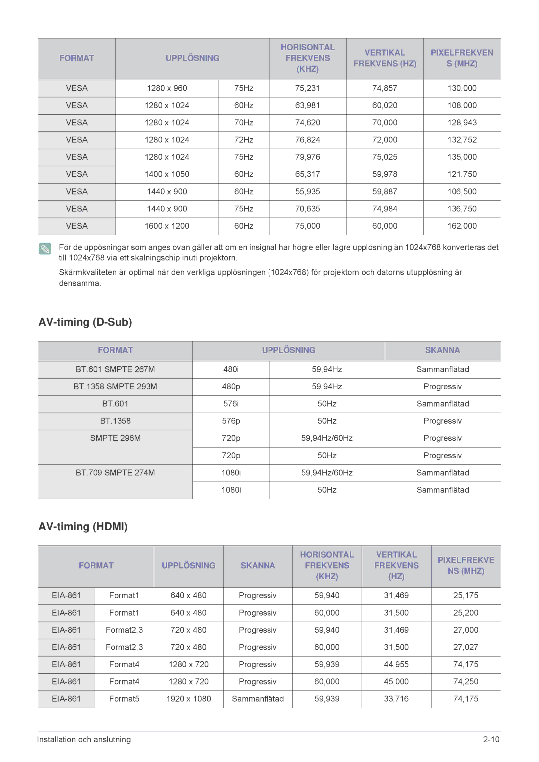 Samsung SPL301WEX/EN, SPL331WEX/EN manual AV-timing D-Sub, AV-timing Hdmi, Format Upplösning Skanna 