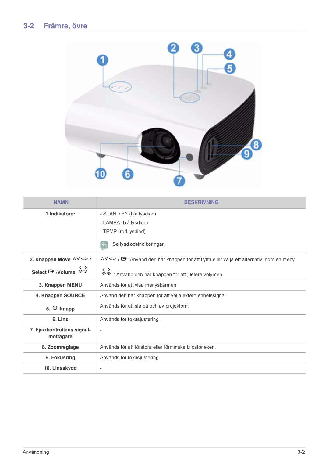 Samsung SPL331WEX/EN, SPL301WEX/EN manual Främre, övre, Namn Beskrivning 