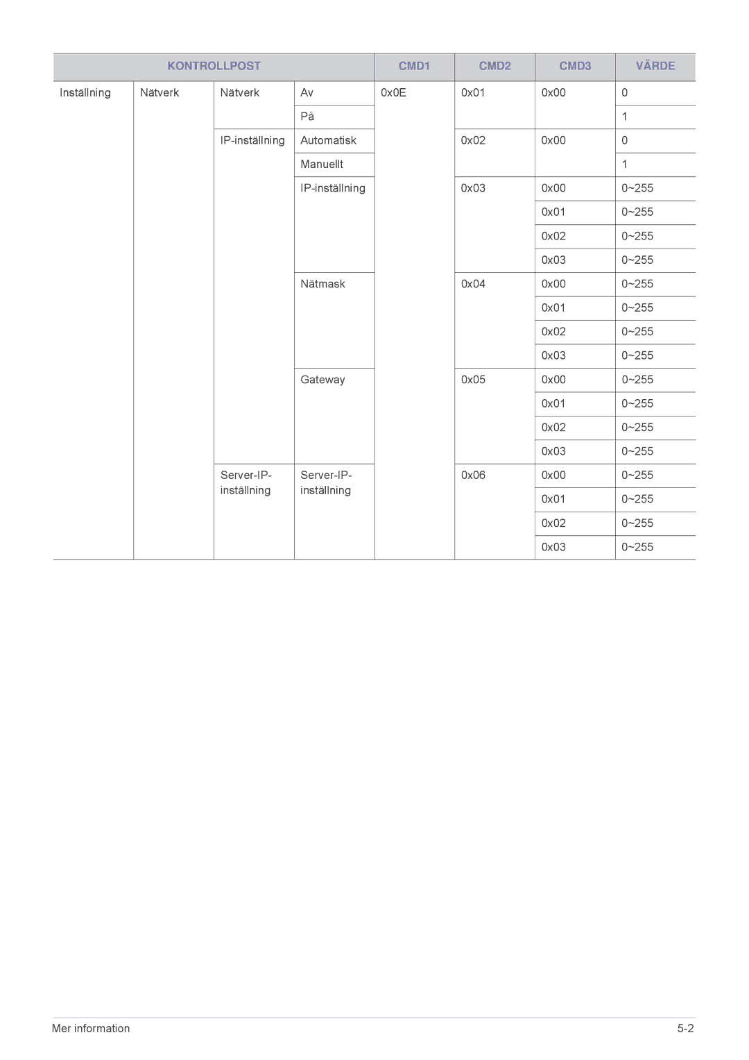 Samsung SPL331WEX/EN, SPL301WEX/EN manual Kontrollpost CMD1 CMD2 CMD3 Värde 