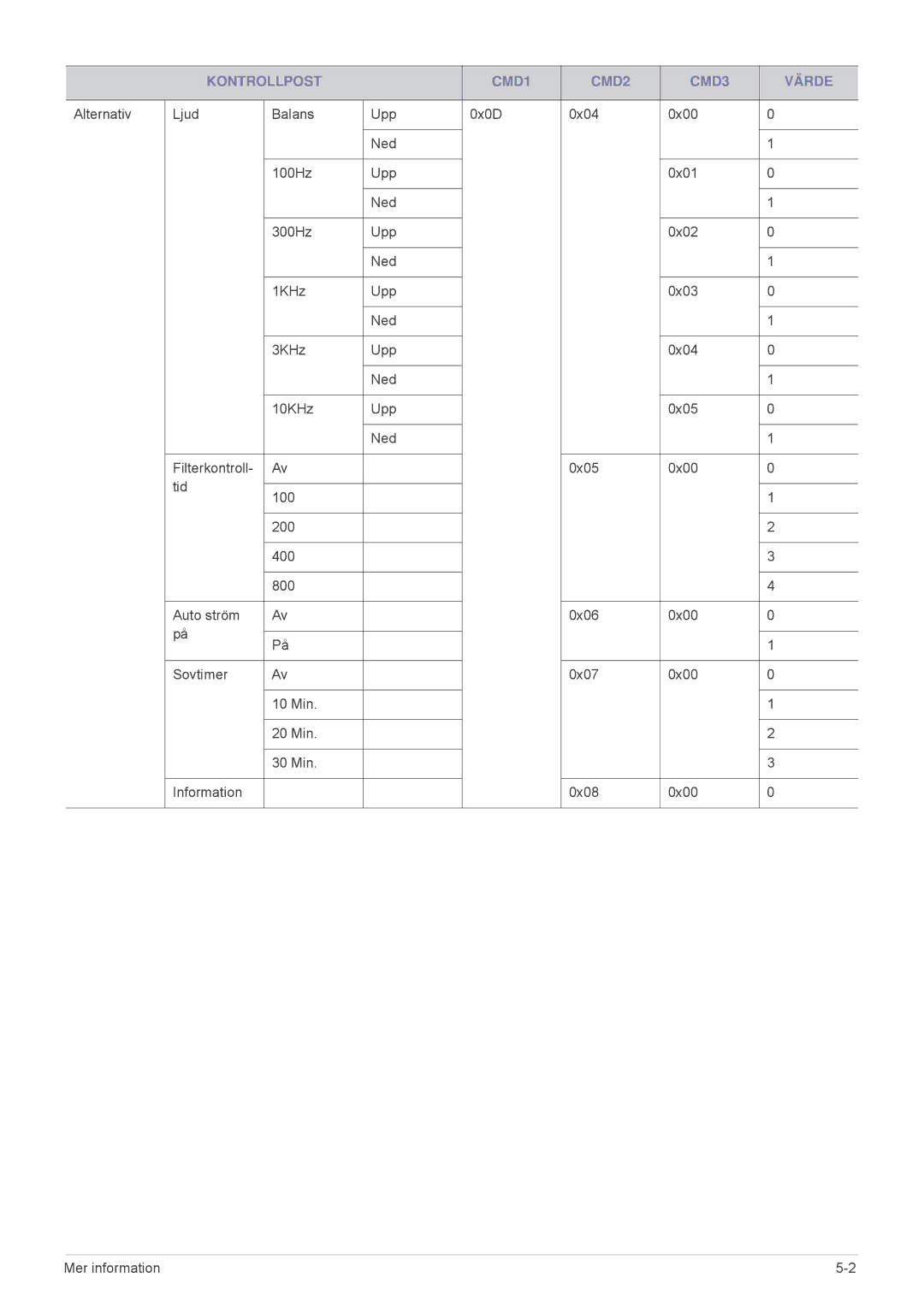 Samsung SPL331WEX/EN, SPL301WEX/EN manual Kontrollpost CMD1 CMD2 CMD3 Värde 