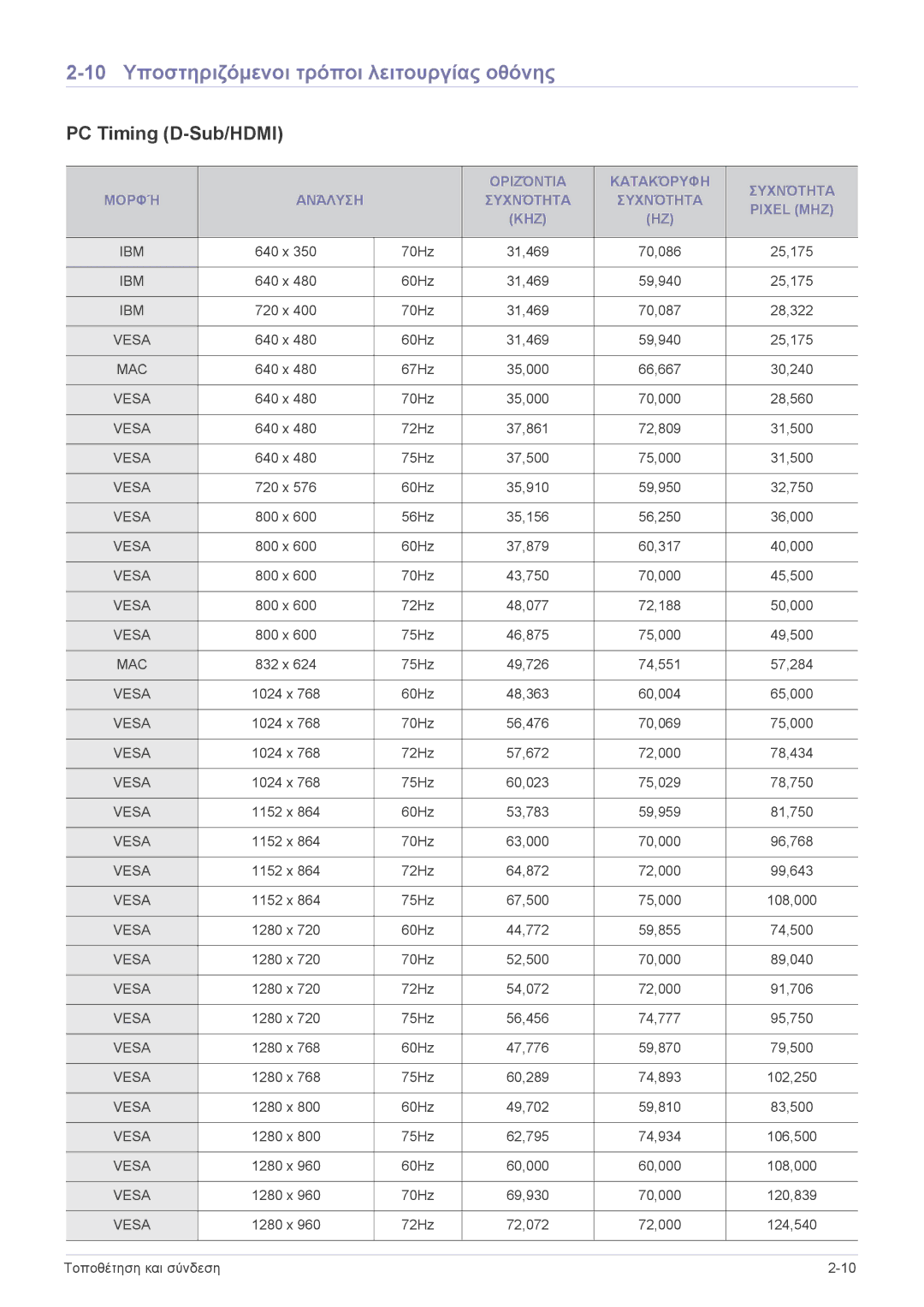 Samsung SPL301WEX/EN 10 Υποστηριζόμενοι τρόποι λειτουργίας οθόνης, PC Timing D-Sub/HDMI, Οριζόντια Κατακόρυφη Συχνότητα 