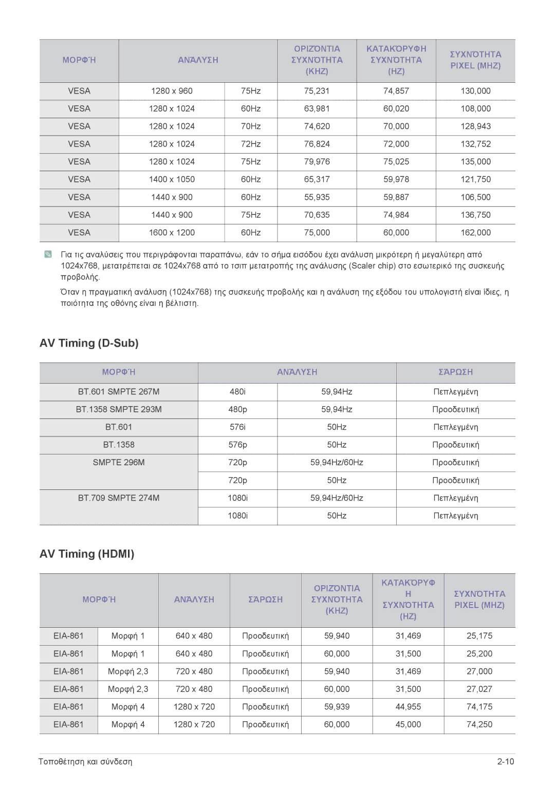 Samsung SPL331WEX/EN, SPL301WEX/EN manual AV Timing D-Sub, AV Timing Hdmi, Μορφή Ανάλυση Σάρωση 