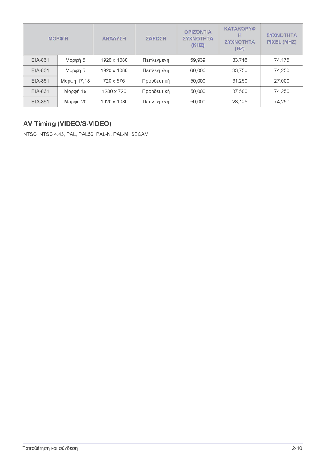 Samsung SPL301WEX/EN, SPL331WEX/EN manual AV Timing VIDEO/S-VIDEO 