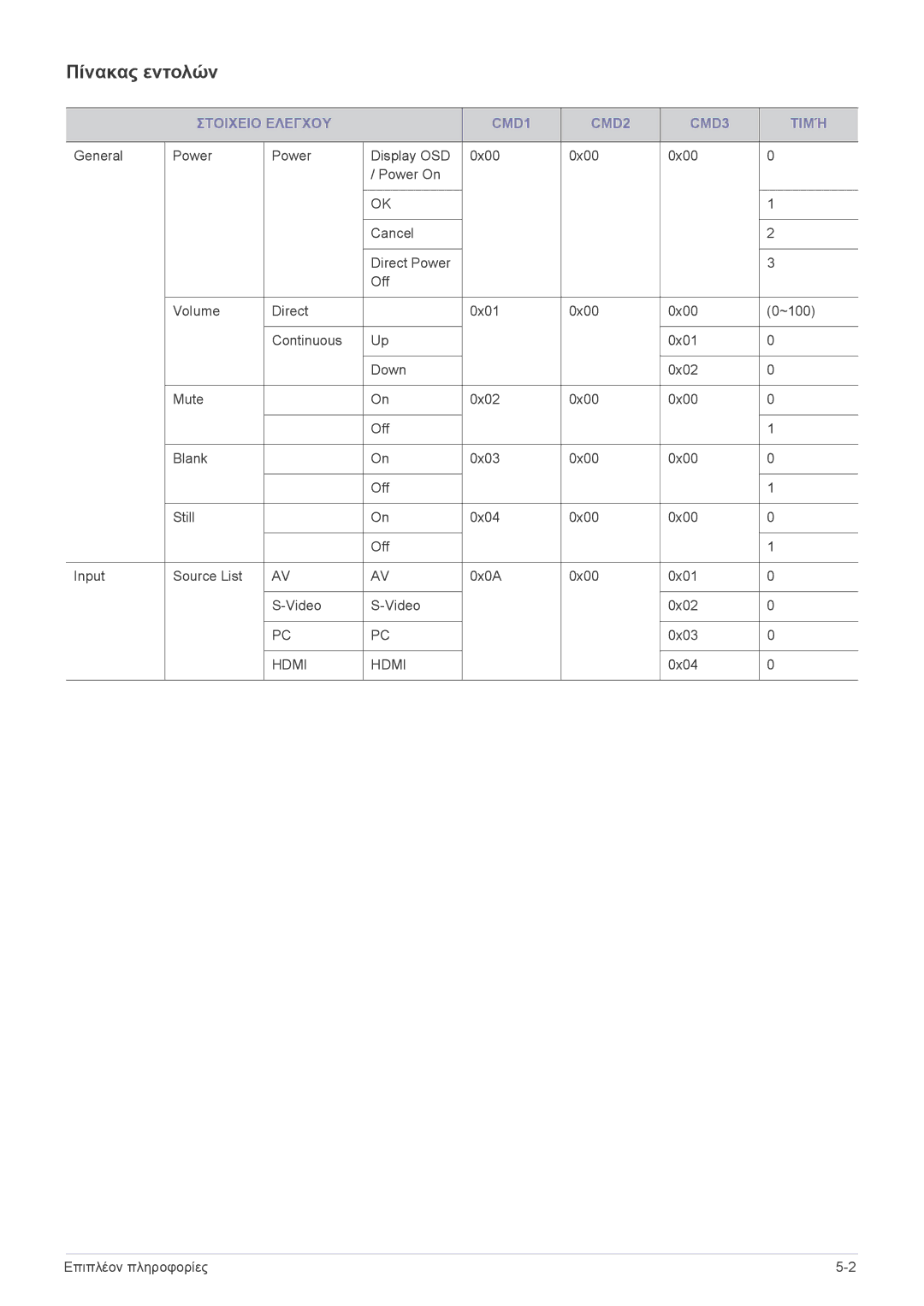 Samsung SPL331WEX/EN, SPL301WEX/EN manual Πίνακας εντολών, Στοιχειο Ελεγχου CMD1 CMD2 CMD3 Τιμή 