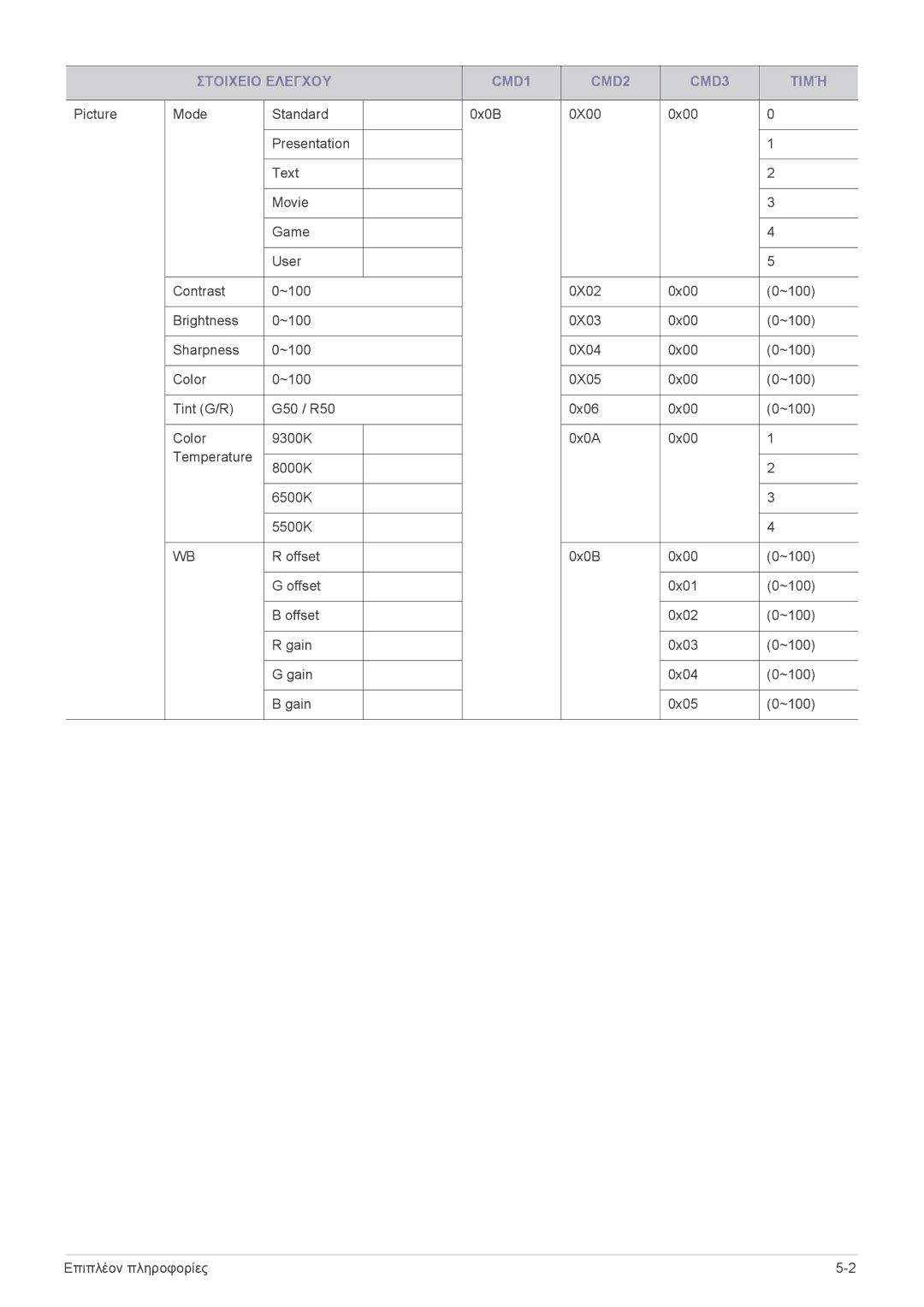 Samsung SPL301WEX/EN, SPL331WEX/EN manual Στοιχειο Ελεγχου CMD1 CMD2 CMD3 Τιμή 