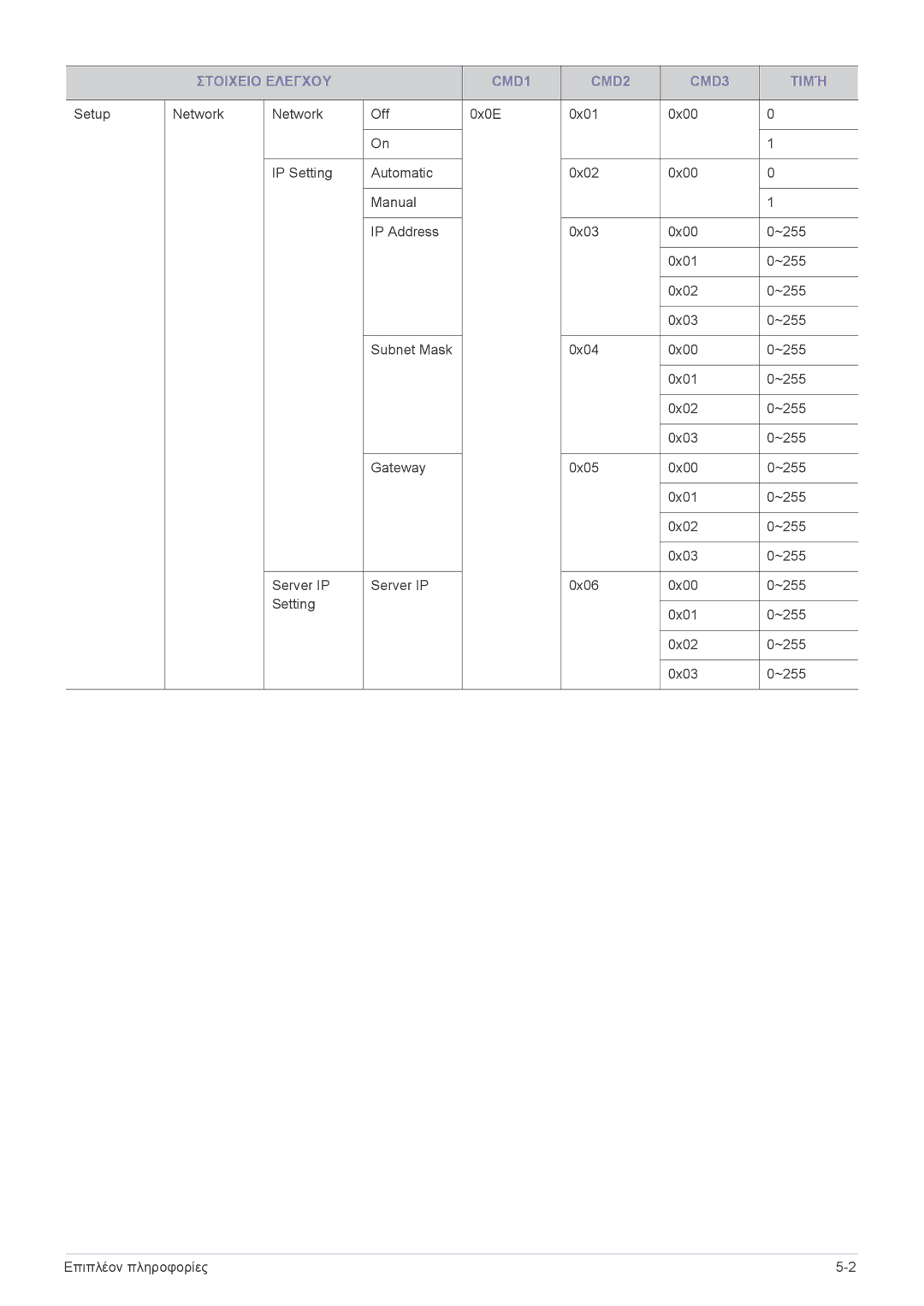 Samsung SPL301WEX/EN, SPL331WEX/EN manual Στοιχειο Ελεγχου CMD1 CMD2 CMD3 Τιμή 