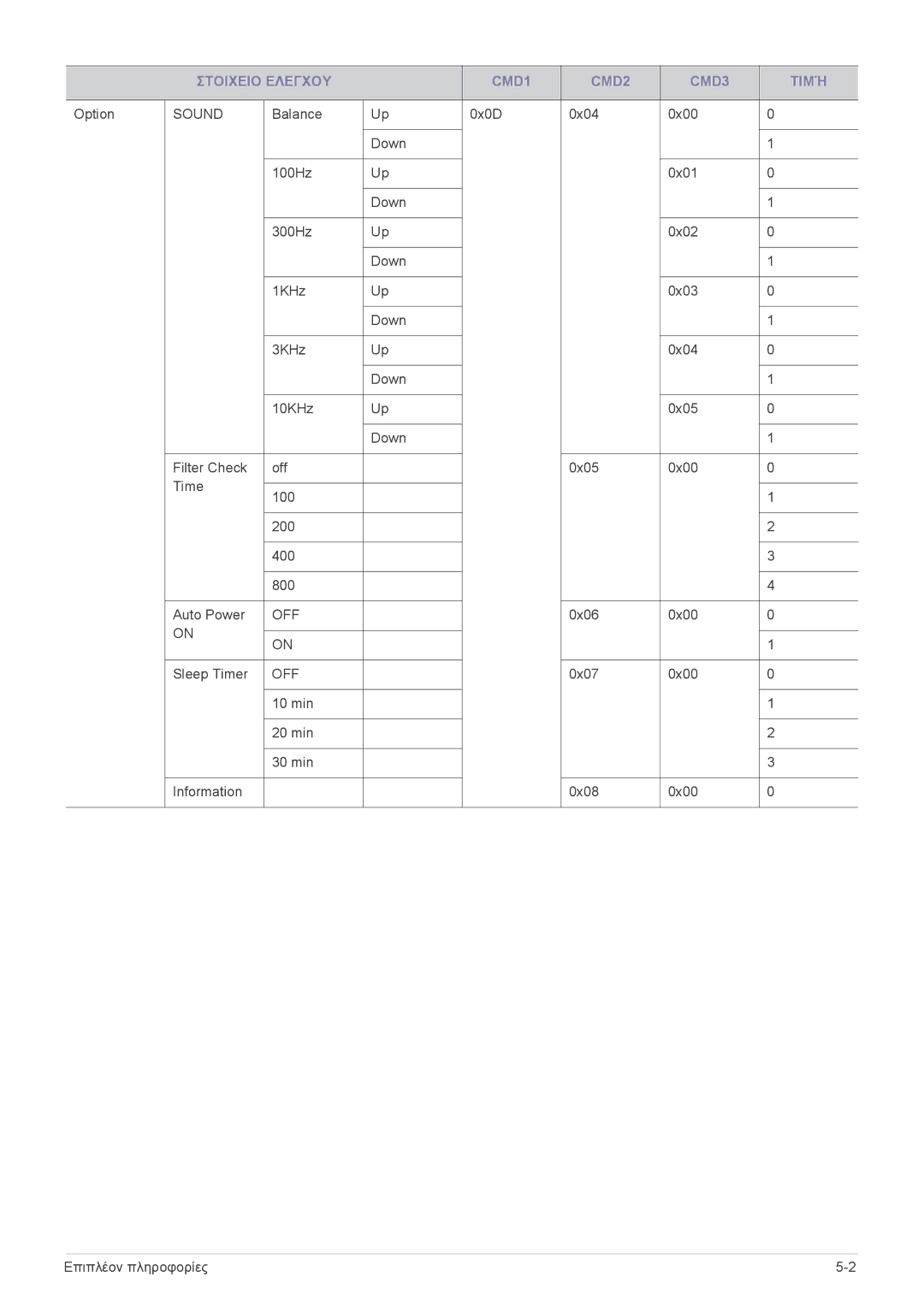 Samsung SPL301WEX/EN, SPL331WEX/EN manual Off 