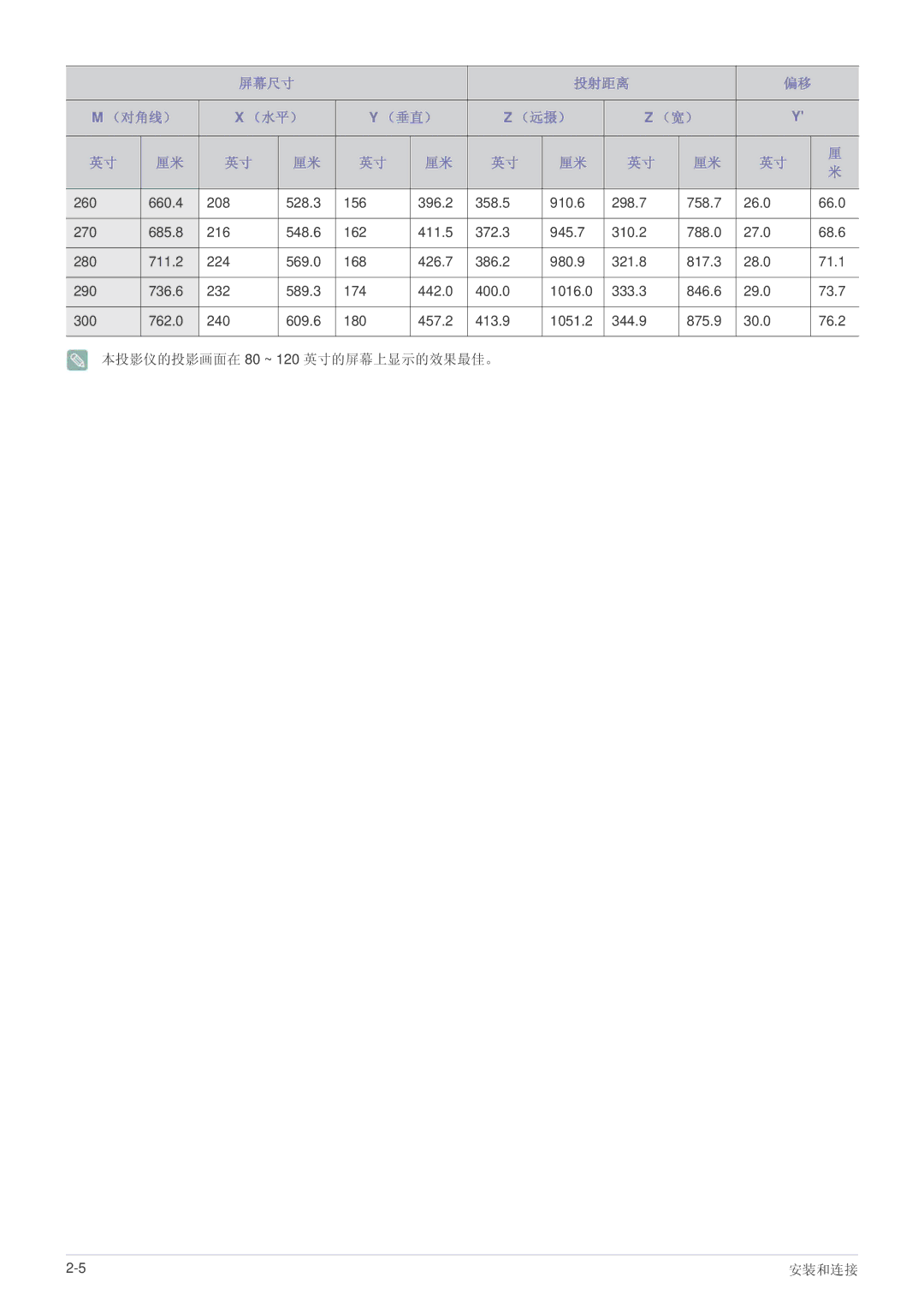 Samsung SPL301WEX/EN, SPL331WEX/EN manual 本投影仪的投影画面在 80 ~ 120 英寸的屏幕上显示的效果最佳。 安装和连接 