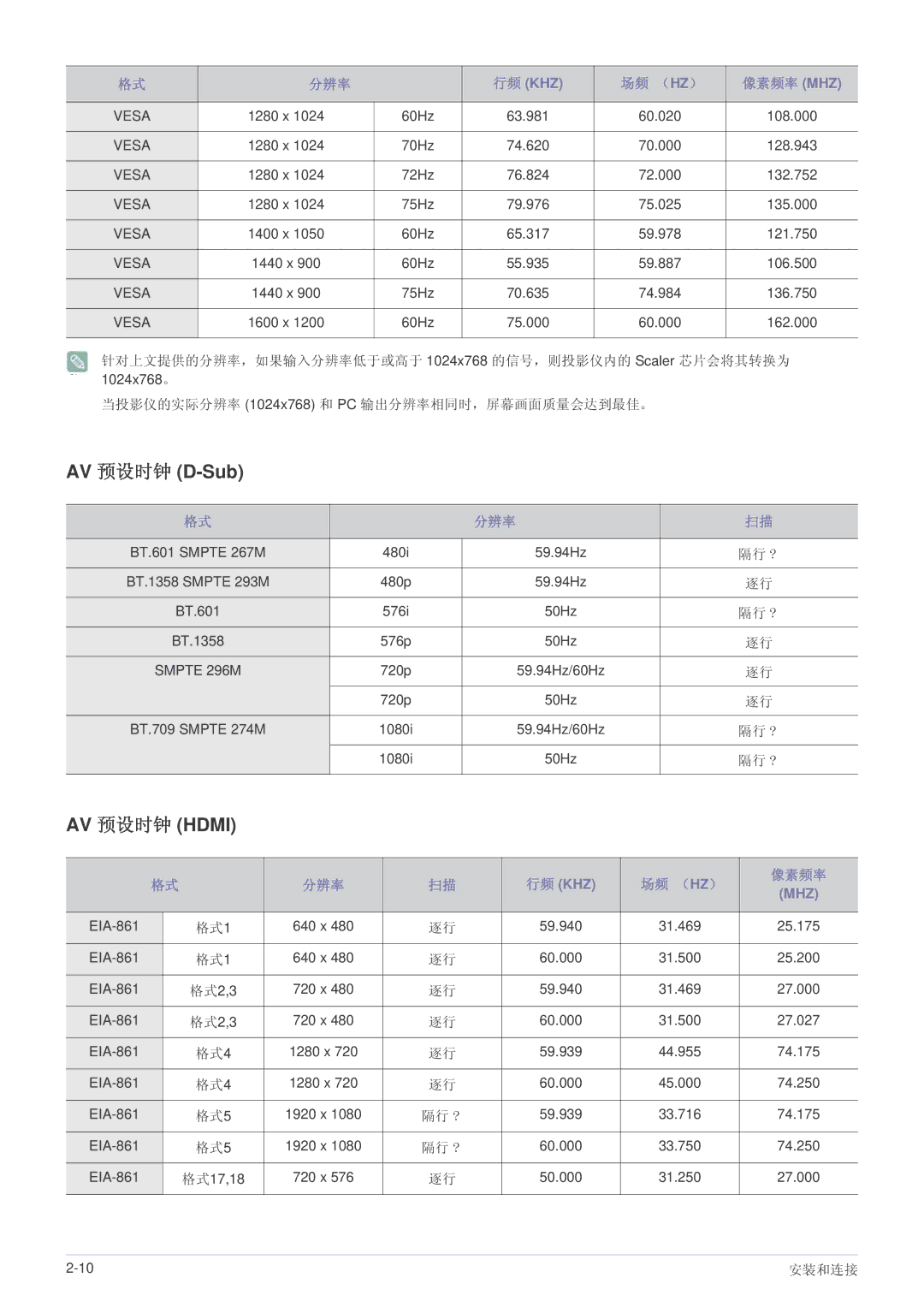 Samsung SPL301WEX/EN, SPL331WEX/EN manual AV 预设时钟 D-Sub, AV 预设时钟 Hdmi 