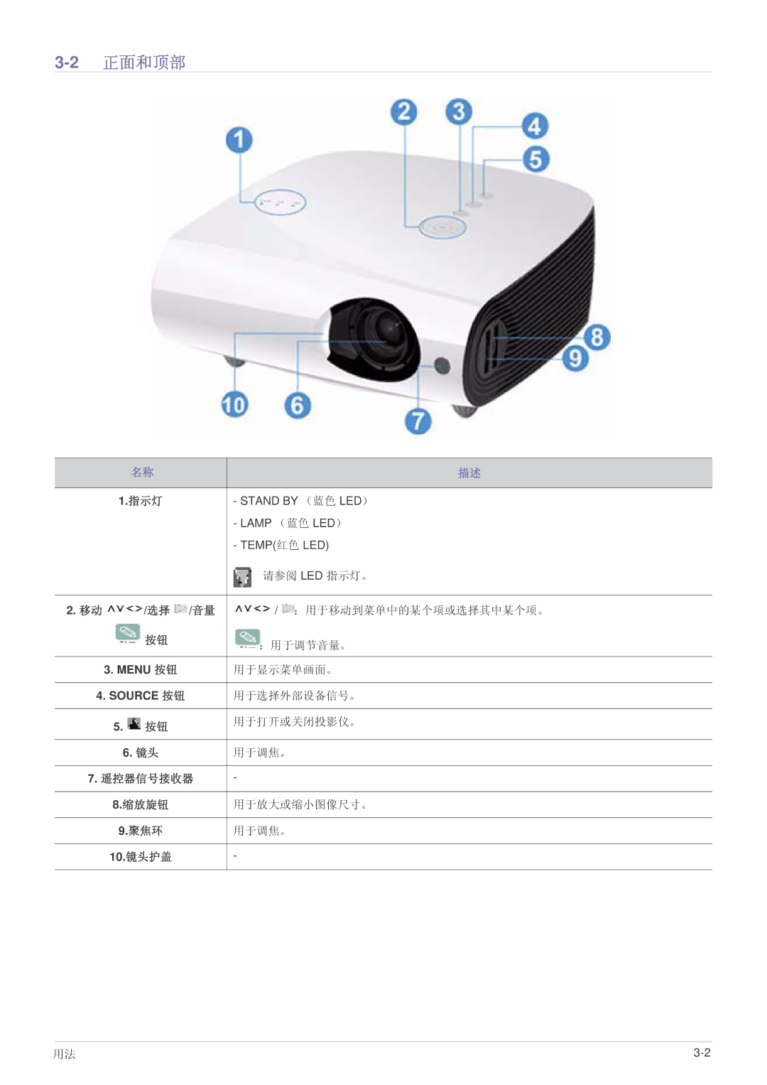 Samsung SPL331WEX/EN, SPL301WEX/EN manual 2正面和顶部 