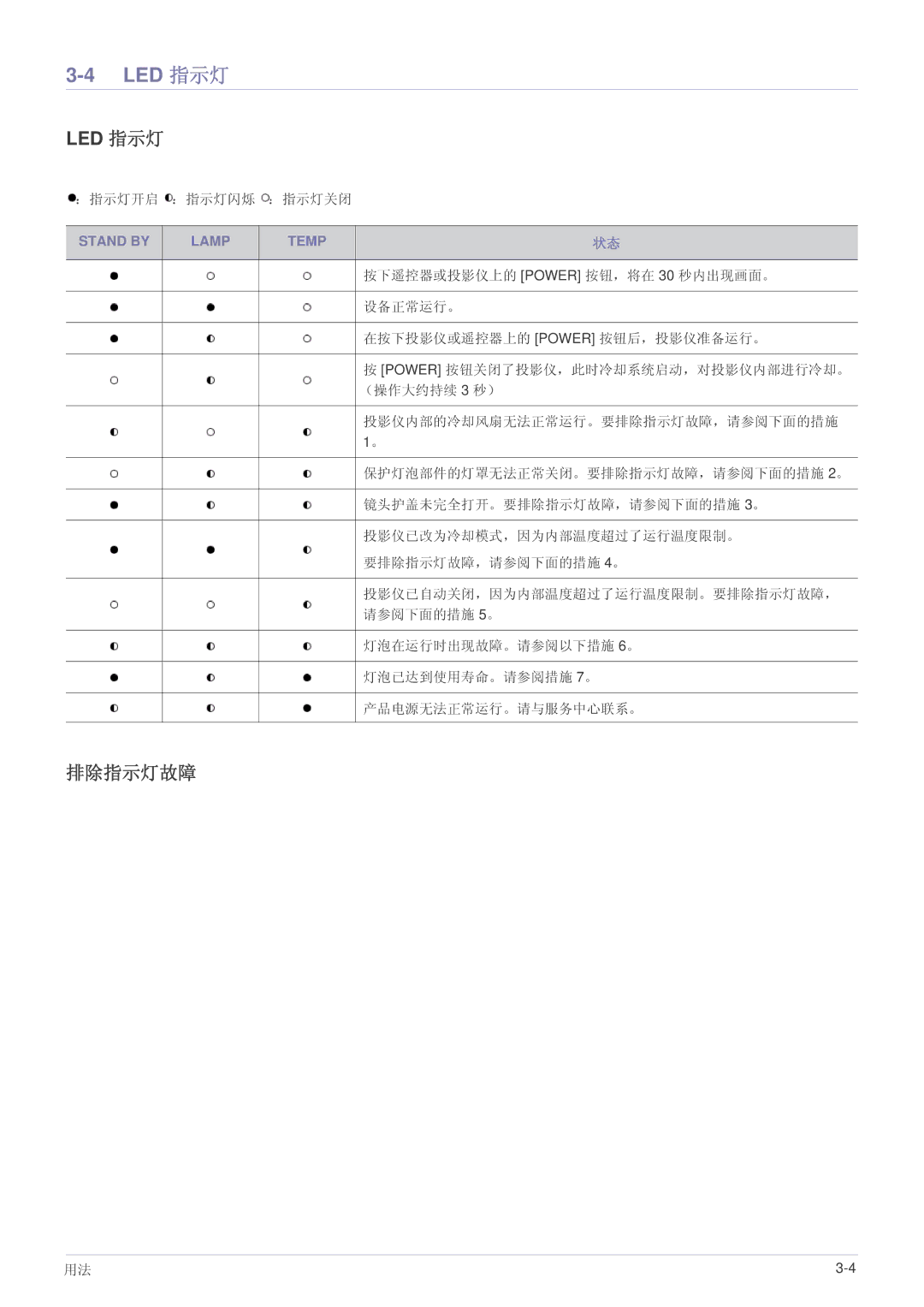 Samsung SPL331WEX/EN, SPL301WEX/EN manual Led 指示灯, 排除指示灯故障, ：指示灯开启 ：指示灯闪烁 ：指示灯关闭 