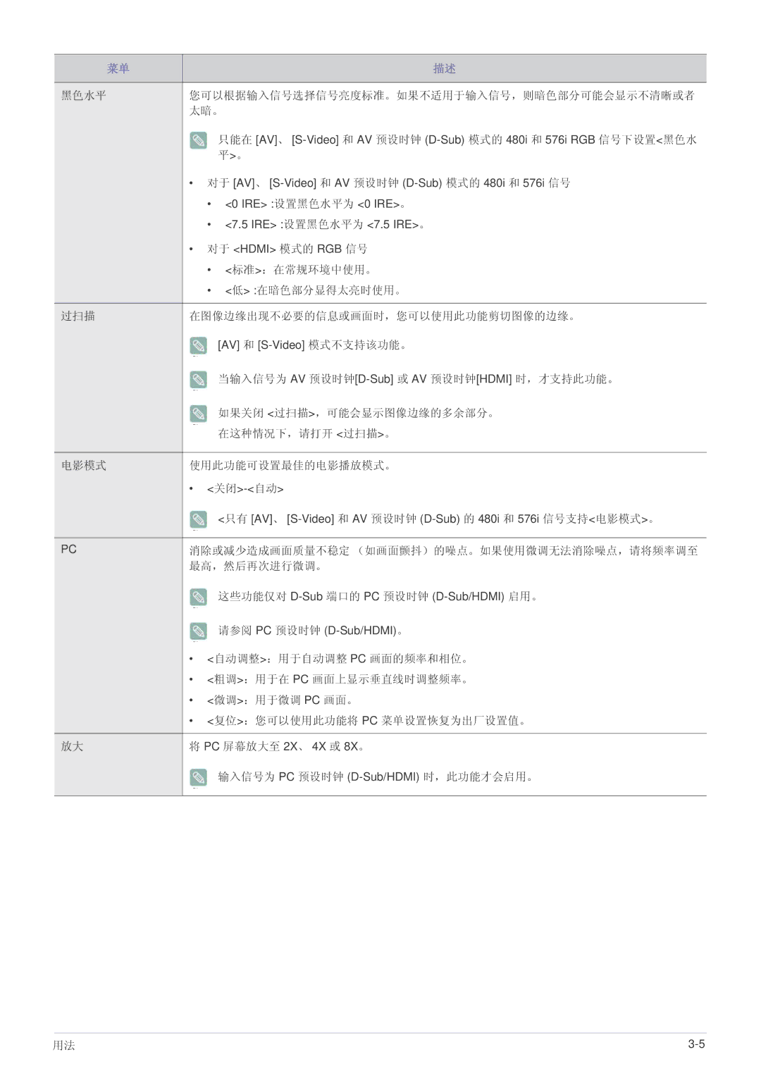 Samsung SPL331WEX/EN 黑色水平 您可以根据输入信号选择信号亮度标准。如果不适用于输入信号，则暗色部分可能会显示不清晰或者 太暗。, 标准：在常规环境中使用。, 在暗色部分显得太亮时使用。, 在这种情况下，请打开 过扫描。 