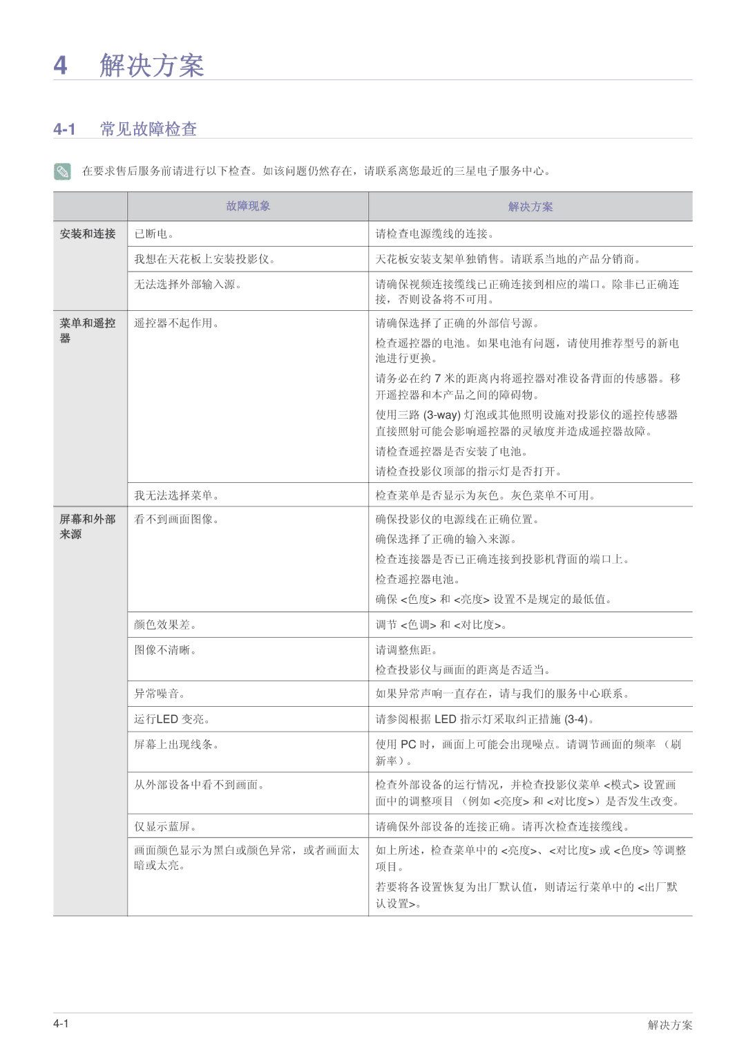 Samsung SPL301WEX/EN, SPL331WEX/EN manual 1常见故障检查, 在要求售后服务前请进行以下检查。如该问题仍然存在，请联系离您最近的三星电子服务中心。 