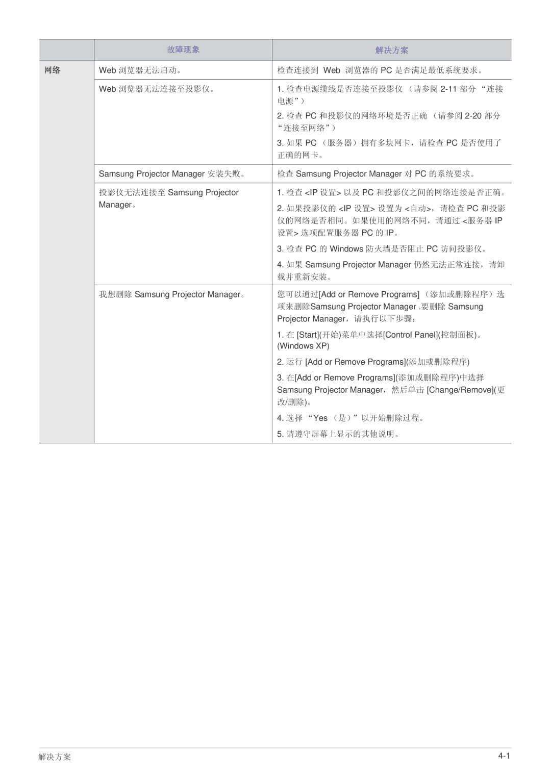 Samsung SPL331WEX/EN 如果投影仪的 Ip 设置 设置为 自动，请检查 Pc 和投影, 仪的网络是否相同。如果使用的网络不同，请通过 服务器 Ip, 设置 选项配置服务器 Pc 的 Ip。, 载并重新安装。, 删除。 