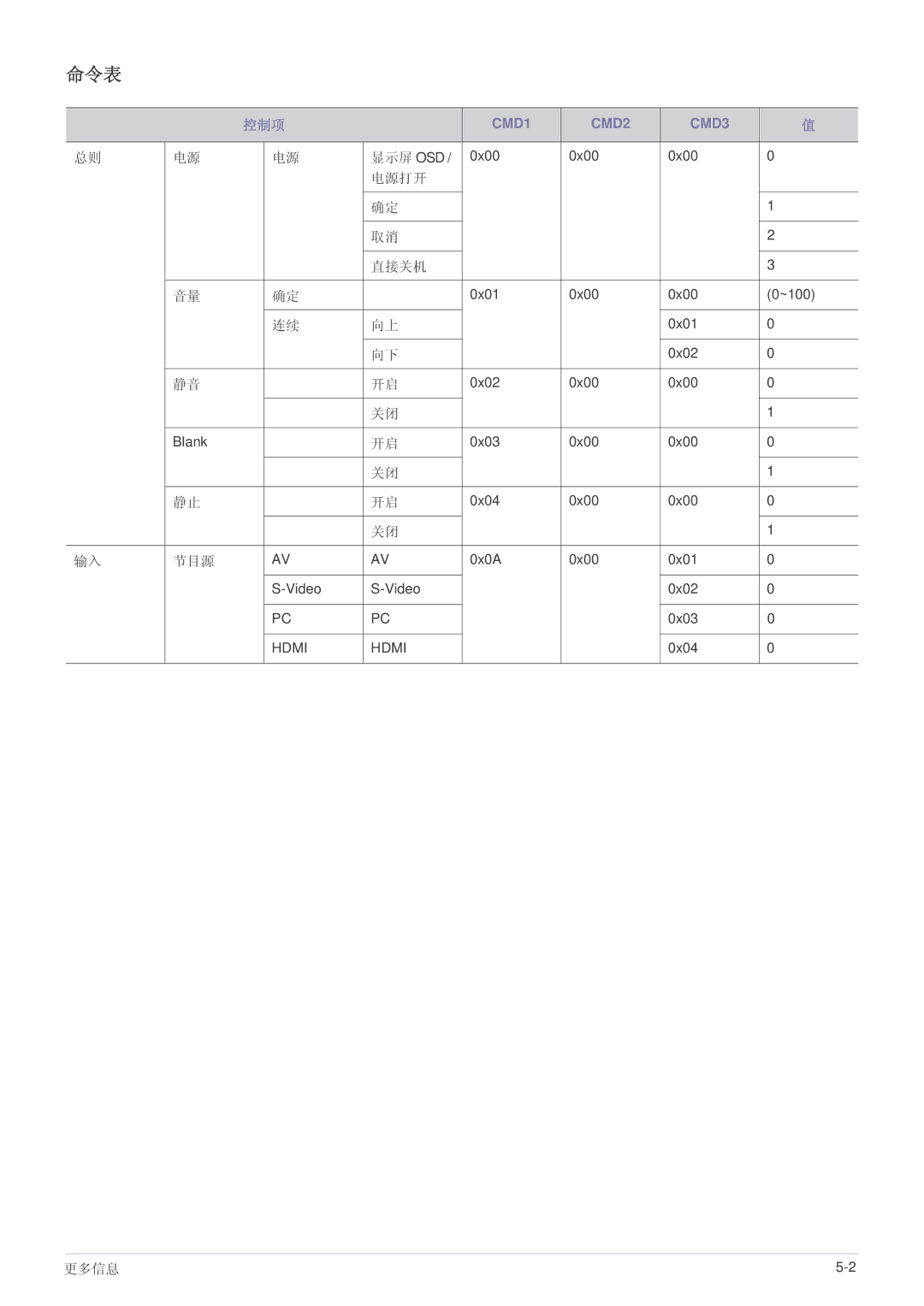 Samsung SPL331WEX/EN, SPL301WEX/EN manual 命令表, 电源打开 直接关机, 节目源 