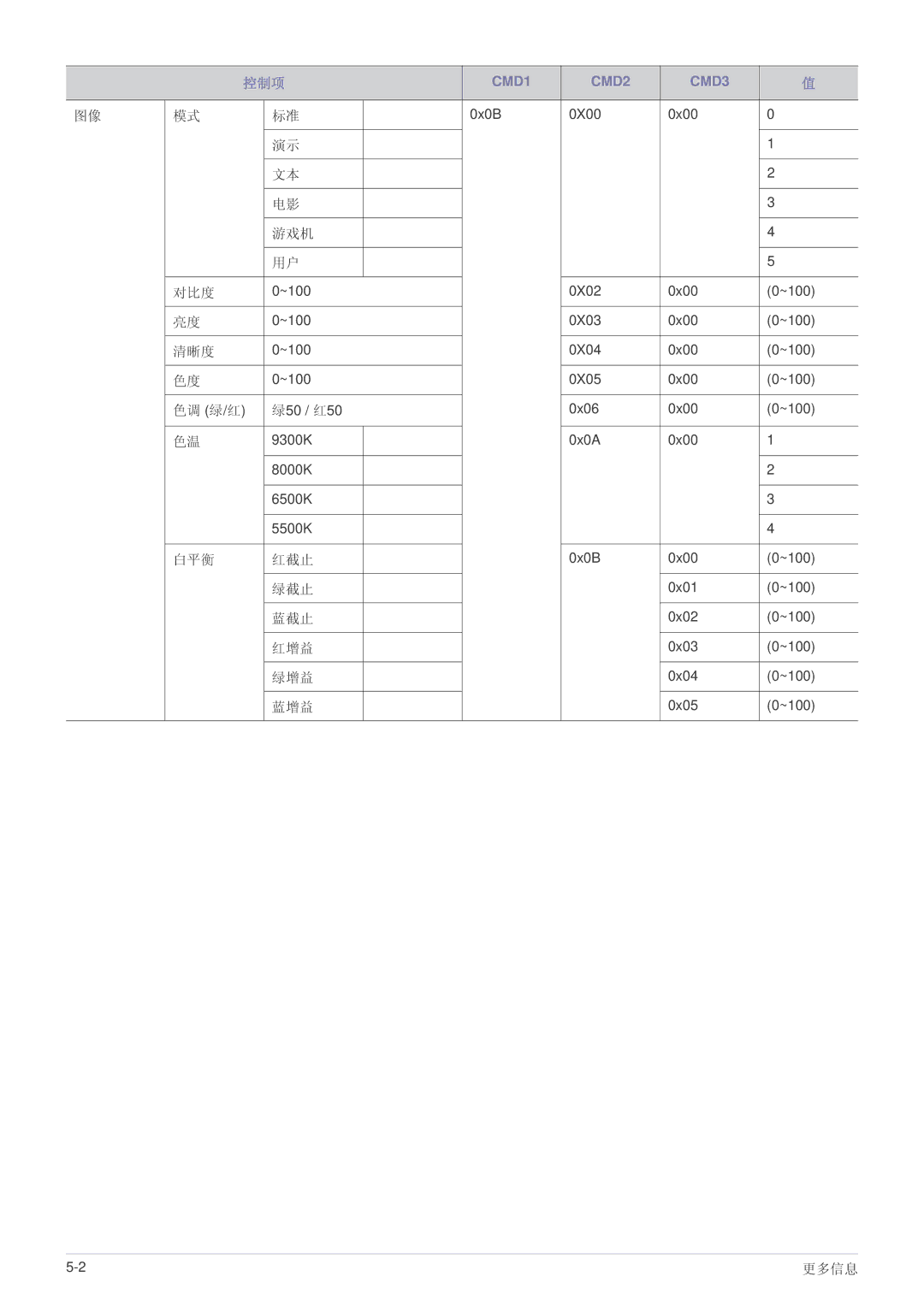 Samsung SPL301WEX/EN, SPL331WEX/EN manual 游戏机 对比度, 清晰度, 色调 绿/红, 白平衡 红截止, 绿截止, 蓝截止, 红增益, 绿增益, 蓝增益 