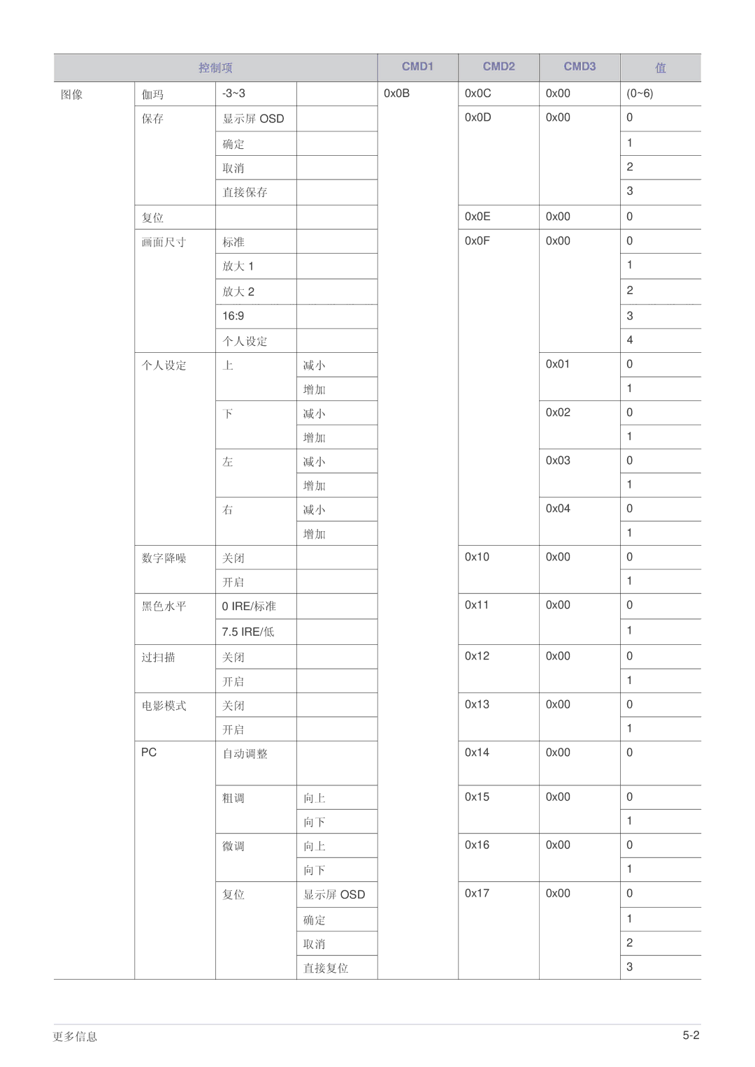 Samsung SPL331WEX/EN, SPL301WEX/EN manual 显示屏 Osd, 直接保存, 个人设定, 自动调整, 直接复位 更多信息 